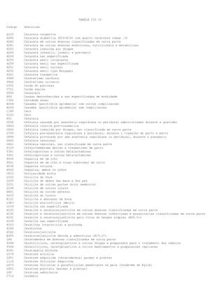 TABELA CID 10
Codigo

Descricao

Q120
H280
H282
H281
H263
H260
H269
H250
H259
H251
H252
H261
Y840
Y846
C252
C721
G564
R69
C300
B268
B269
C180
D120
R51
O294
G443
G444
O745
O894
G442
G441
P120
T361
Y401
H544
H541
H536
H540
C812
L032
L030
L031
L038
H601
L033
K122
L983
L039
H193
H192
H191
H169
H163
H186
H162
B300
L86
T494
Y564
H181
L570
L851
L110
L870
L852
L82
C716

Catarata congenita
Catarata diabetica (E10-E14+ com quarto caractere comum .3)
Catarata em outras doencas classificadas em outra parte
Catarata em outras doencas endocrinas, nutricionais e metabolicas
Catarata induzida por drogas
Catarata infantil, juvenil e pre-senil
Catarata nao especificada
Catarata senil incipiente
Catarata senil nao especificada
Catarata senil nuclear
Catarata senil tipo Morgagni
Catarata traumatica
Cateterismo cardiaco
Cateterismo urinario
Cauda do pancreas
Cauda equina
Causalgia
Causas desconhecidas e nao especificadas de morbidade
Cavidade nasal
Caxumba [parotidite epidemica] com outras complicacoes
Caxumba [parotidite epidemica] sem complicacoes
Ceco
Ceco
Cefaleia
Cefaleia causada por anestesia raquidiana ou peridural administradas durante a gravidez
Cefaleia cronica pos-traumatica
Cefaleia induzida por drogas, nao classificada em outra parte
Cefaleia pos-anestesia raquidiana e peridural, durante o trabalho de parto e parto
Cefaleia provocada por uma anestesia raquidiana ou peridural, durante o puerperio
Cefaleia tensional
Cefaleia vascular, nao classificada em outra parte
Cefalo-hematoma devido a traumatismo de parto
Cefalosporinas e outras betalactaminas
Cefalosporinas e outras betalactaminas
Cegueira em um olho
Cegueira em um olho e visao subnormal em outro
Cegueira noturna
Cegueira, ambos os olhos
Celularidade mista
Celulite da face
Celulite de dedos das maos e dos pes
Celulite de outras partes do(s) membro(s)
Celulite de outros locais
Celulite do ouvido externo
Celulite do tronco
Celulite e abscesso da boca
Celulite eosinofilica [Wells]
Celulite nao especificada
Ceratite e ceratoconjuntivite em outras doencas classificadas em outra parte
Ceratite e ceratoconjuntivite em outras doencas infecciosas e parasitarias classificadas em outra parte
Ceratite e ceratoconjuntivite pelo virus do herpes simples (B00.5+)
Ceratite nao especificada
Ceratites intersticial e profunda
Ceratocone
Ceratoconjuntivite
Ceratoconjuntivite devida a adenovirus (H19.2*)
Ceratodermia em doencas classificadas em outra parte
Ceratoliticos, ceratoplasticos e outras drogas e preparados para o tratamento dos cabelos
Ceratoliticos, ceratoplasticos e outros medicamentos e preparacoes capilares
Ceratopatia bolhosa
Ceratose actinica
Ceratose adquirida [ceratodermia] palmar e plantar
Ceratose folicular adquirida
Ceratose folicular e parafolicular penetrante na pele [Sindrome de Kyrle]
Ceratose punctata (palmar e plantar)
Ceratose seborreica
Cerebelo

 