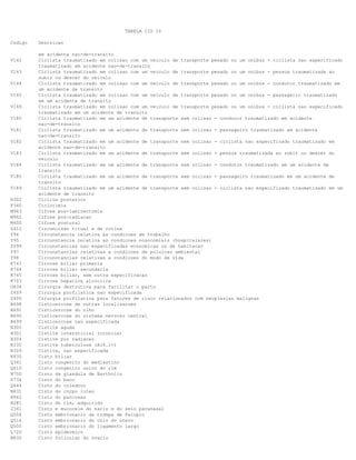 TABELA CID 10
Codigo

V142
V143
V144
V145
V149
V180
V181
V182
V183
V184
V185
V189
H302
F340
M963
M962
M400
Z412
Y96
Y95
Z599
Y97
Y98
K743
K744
K745
K703
O834
Z409
Z400
B698
B691
B690
B699
N300
N301
N304
N330
N309
K835
Q341
Q610
N750
D734
Q444
N831
K862
N281
J341
Q504
Q516
Q505
L720
N830

Descricao
em acidente nao-de-transito
Ciclista traumatizado em colisao com um veiculo de transporte pesado ou um onibus - ciclista nao especificado
traumatizado em acidente nao-de-transito
Ciclista traumatizado em colisao com um veiculo de transporte pesado ou um onibus - pessoa traumatizada ao
subir ou descer do veiculo
Ciclista traumatizado em colisao com um veiculo de transporte pesado ou um onibus - condutor traumatizado em
um acidente de transito
Ciclista traumatizado em colisao com um veiculo de transporte pesado ou um onibus - passageiro traumatizado
em um acidente de transito
Ciclista traumatizado em colisao com um veiculo de transporte pesado ou um onibus - ciclista nao especificado
traumatizado em um acidente de transito
Ciclista traumatizado em um acidente de transporte sem colisao - condutor traumatizado em acidente
nao-de-transito
Ciclista traumatizado em um acidente de transporte sem colisao - passageiro traumatizado em acidente
nao-de-transito
Ciclista traumatizado em um acidente de transporte sem colisao - ciclista nao especificado traumatizado em
acidente nao-de-transito
Ciclista traumatizado em um acidente de transporte sem colisao - pessoa traumatizada ao subir ou descer do
veiculo
Ciclista traumatizado em um acidente de transporte sem colisao - condutor traumatizado em um acidente de
transito
Ciclista traumatizado em um acidente de transporte sem colisao - passageiro traumatizado em um acidente de
transito
Ciclista traumatizado em um acidente de transporte sem colisao - ciclista nao especificado traumatizado em um
acidente de transito
Ciclite posterior
Ciclotimia
Cifose pos-laminectomia
Cifose pos-radiacao
Cifose postural
Circuncisao ritual e de rotina
Circunstancia relativa as condicoes de trabalho
Circunstancia relativa as condicoes nosocomiais (hospitalares)
Circunstancias nao especificadas economicas ou de habitacao
Circunstancias relativas a condicoes de poluicao ambiental
Circunstancias relativas a condicoes do modo de vida
Cirrose biliar primaria
Cirrose biliar secundaria
Cirrose biliar, sem outra especificacao
Cirrose hepatica alcoolica
Cirurgia destrutiva para facilitar o parto
Cirurgia profilatica nao especificada
Cirurgia profilatica para fatores de risco relacionados com neoplasias malignas
Cisticercose de outras localizacoes
Cisticercose do olho
Cisticercose do sistema nervoso central
Cisticercose nao especificada
Cistite aguda
Cistite intersticial (cronica)
Cistite por radiacao
Cistite tuberculosa (A18.1+)
Cistite, nao especificada
Cisto biliar
Cisto congenito do mediastino
Cisto congenito unico do rim
Cisto da glandula de Bartholin
Cisto do baco
Cisto do coledoco
Cisto do corpo luteo
Cisto do pancreas
Cisto do rim, adquirido
Cisto e mucocele do nariz e do seio paranasal
Cisto embrionario da trompa de Falopio
Cisto embrionario do colo do utero
Cisto embrionario do ligamento largo
Cisto epidermico
Cisto folicular do ovario

 