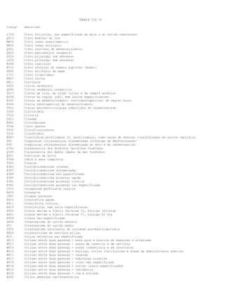 TABELA CID 10
Codigo

Descricao

L729
Q615
M855
M854
Q501
Q452
L050
L059
K048
M712
N600
L721
N907
N811
G930
Q046
H213
K099
K091
K090
P911
Z935
C512
L811
B661
T594
T535
T531
B967
D65
P60
Q702
Q700
Q251
T564
T405
B383
B387
B389
B380
B381
B382
L871
K830
J981
K810
K811
K819
A000
A001
A009
H604
H71
H950
K824
N23
W513
W515
W516
W512
W517
W511
W519
W518
W510
W514
A062

Cisto folicular, nao especificado da pele e do tecido subcutaneo
Cisto medular do rim
Cisto osseo aneurismatico
Cisto osseo solitario
Cisto ovariano de desenvolvimento
Cisto pancreatico congenito
Cisto pilonidal com abscesso
Cisto pilonidal sem abscesso
Cisto radicular
Cisto sinovial do espaco popliteo [Baker]
Cisto solitario da mama
Cisto triquilemal
Cisto vulvar
Cistocele
Cistos cerebrais
Cistos cerebrais congenitos
Cistos da iris, do corpo ciliar e da camara anterior
Cistos da regiao oral, sem outras especificacoes
Cistos de desenvolvimento (nao-odontogenicos) da regiao bucal
Cistos odontogenicos de desenvolvimento
Cistos periventriculares adquiridos do recem-nascido
Cistostomia
Clitoris
Cloasma
Clonorquiase
Cloro gasoso
Clorofluorcarbono
Cloroformio
Clostridium perfringens [C. perfringens], como causa de doencas classificadas em outros capitulos
Coagulacao intravascular disseminada [sindrome de desfibrinacao]
Coagulacao intravascular disseminada do feto e do recem-nascido
Coalescencia dos artelhos (artelhos fundidos)
Coalescencia dos dedos (dedos da mao fundidos)
Coartacao da aorta
Cobre e seus compostos
Cocaina
Coccidioidomicose cutanea
Coccidioidomicose disseminada
Coccidioidomicose nao especificada
Coccidioidomicose pulmonar aguda
Coccidioidomicose pulmonar cronica
Coccidioidomicose pulmonar nao especificada
Colagenose perfurante reativa
Colangite
Colapso pulmonar
Colecistite aguda
Colecistite cronica
Colecistite, sem outra especificacao
Colera devida a Vibrio cholerae 01, biotipo cholerae
Colera devida a Vibrio cholerae 01, biotipo El Tor
Colera nao especificada
Colesteatoma do ouvido externo
Colesteatoma do ouvido medio
Colesteatoma recorrente da cavidade pos-mastoidectomia
Colesterolose da vesicula biliar
Colica nefretica nao especificada
Colisao entre duas pessoas - area para a pratica de esportes e atletismo
Colisao entre duas pessoas - areas de comercio e de servicos
Colisao entre duas pessoas - areas industriais e em construcao
Colisao entre duas pessoas - escolas, outras instituicoes e areas de administracao publica
Colisao entre duas pessoas - fazenda
Colisao entre duas pessoas - habitacao coletiva
Colisao entre duas pessoas - local nao especificado
Colisao entre duas pessoas - outros locais especificados
Colisao entre duas pessoas - residencia
Colisao entre duas pessoas - rua e estrada
Colite amebiana nao-disenterica

 