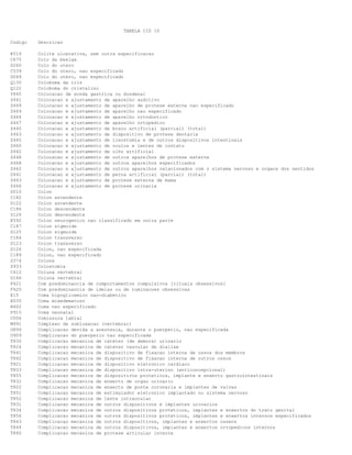 TABELA CID 10
Codigo

Descricao

K519
C675
D260
C539
D069
Q130
Q122
Y845
Z461
Z449
Z469
Z464
Z467
Z440
Z463
Z465
Z460
Z442
Z448
Z468
Z462
Z441
Z443
Z466
D010
C182
D122
C186
D124
K592
C187
D125
C184
D123
D126
C189
D374
Z933
C412
D166
F421
F420
E15
E035
R402
P915
C006
M991
O899
O909
T830
T824
T841
T842
T821
T833
T855
T832
T822
T851
T852
T831
T834
T856
T843
T844
T840

Colite ulcerativa, sem outra especificacao
Colo da bexiga
Colo do utero
Colo do utero, nao especificado
Colo do utero, nao especificado
Coloboma da iris
Coloboma do cristalino
Colocacao de sonda gastrica ou duodenal
Colocacao e ajustamento de aparelho auditivo
Colocacao e ajustamento de aparelho de protese externa nao especificado
Colocacao e ajustamento de aparelho nao especificado
Colocacao e ajustamento de aparelho ortodontico
Colocacao e ajustamento de aparelho ortopedico
Colocacao e ajustamento de braco artificial (parcial) (total)
Colocacao e ajustamento de dispositivo de protese dentaria
Colocacao e ajustamento de ileostomia e de outros dispositivos intestinais
Colocacao e ajustamento de oculos e lentes de contato
Colocacao e ajustamento de olho artificial
Colocacao e ajustamento de outros aparelhos de protese externa
Colocacao e ajustamento de outros aparelhos especificados
Colocacao e ajustamento de outros aparelhos relacionados com o sistema nervoso e orgaos dos sentidos
Colocacao e ajustamento de perna artificial (parcial) (total)
Colocacao e ajustamento de protese externa de mama
Colocacao e ajustamento de protese urinaria
Colon
Colon ascendente
Colon ascendente
Colon descendente
Colon descendente
Colon neurogenico nao classificado em outra parte
Colon sigmoide
Colon sigmoide
Colon transverso
Colon transverso
Colon, nao especificada
Colon, nao especificado
Colons
Colostomia
Coluna vertebral
Coluna vertebral
Com predominancia de comportamentos compulsivos [rituais obsessivos]
Com predominancia de ideias ou de ruminacoes obsessivas
Coma hipoglicemico nao-diabetico
Coma mixedematoso
Coma nao especificado
Coma neonatal
Comissura labial
Complexo de subluxacao (vertebral)
Complicacao devida a anestesia, durante o puerperio, nao especificada
Complicacao do puerperio nao especificada
Complicacao mecanica de cateter (de demora) urinario
Complicacao mecanica de cateter vascular de dialise
Complicacao mecanica de dispositivo de fixacao interna de ossos dos membros
Complicacao mecanica de dispositivo de fixacao interna de outros ossos
Complicacao mecanica de dispositivo eletronico cardiaco
Complicacao mecanica de dispositivo intra-uterino (anticoncepcional)
Complicacao mecanica de dispositivos proteticos, implante e enxerto gastrointestinais
Complicacao mecanica de enxerto de orgao urinario
Complicacao mecanica de enxerto de ponte coronaria e implantes de valvas
Complicacao mecanica de estimulador eletronico implantado no sistema nervoso
Complicacao mecanica de lente intraocular
Complicacao mecanica de outros dispositivos e implantes urinarios
Complicacao mecanica de outros dispositivos proteticos, implantes e enxertos do trato genital
Complicacao mecanica de outros dispositivos proteticos, implantes e enxertos internos especificados
Complicacao mecanica de outros dispositivos, implantes e enxertos osseos
Complicacao mecanica de outros dispositivos, implantes e enxertos ortopedicos internos
Complicacao mecanica de protese articular interna

 