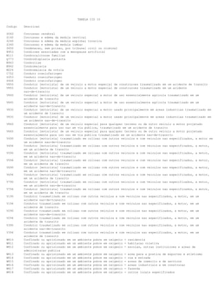 TABELA CID 10
Codigo

Descricao

S060
S140
S240
S340
Z650
N953
M111
Q773
M943
M942
M224
C752
D353
D444
V850
V855

Concussao cerebral
Concussao e edema da medula cervical
Concussao e edema da medula espinhal toracica
Concussao e edema da medula lombar
Condenacao, sem prisao, por tribunal civil ou criminal
Condicoes associadas com a menopausa artificial
Condrocalcinose familiar
Condrodisplasia puntacta
Condrolise
Condromalacia
Condromalacia da rotula
Conduto craniofaringeo
Conduto craniofaringeo
Conduto craniofaringeo
Condutor [motorista] de um veiculo a motor especial de construcoes traumatizado em um acidente de transito
Condutor [motorista] de um veiculo a motor especial de construcoes traumatizado em um acidente
nao-de-transito
Condutor [motorista] de um veiculo especial a motor de uso essencialmente agricola traumatizado em um
acidente de transito
Condutor [motorista] de um veiculo especial a motor de uso essencialmente agricola traumatizado em um
acidente nao-de-transito
Condutor [motorista] de um veiculo especial a motor usado principalmente em areas industrias traumatizado em
um acidente de transito
Condutor [motorista] de um veiculo especial a motor usado principalmente em areas industrias traumatizado em
um acidente nao-de-transito
Condutor [motorista] de um veiculo especial para qualquer terreno ou de outro veiculo a motor projetado
essencialmente para uso nao em via publica, traumatizado em um acidente de transito
Condutor [motorista] de um veiculo especial para qualquer terreno ou de outro veiculo a motor projetado
essencialmente para uso nao em via publica traumatizado em um acidente nao-de-transito
Condutor [motorista] traumatizado em colisao com outros veiculos e com veiculos nao especificados, a motor em
um acidente nao-de-transito
Condutor [motorista] traumatizado em colisao com outros veiculos e com veiculos nao especificados, a motor,
em um acidente de transito
Condutor [motorista] traumatizado em colisao com outros veiculos e com veiculos nao especificados, a motor,
em um acidente nao-de-transito
Condutor [motorista] traumatizado em colisao com outros veiculos e com veiculos nao especificados, a motor,
em um acidente de transito
Condutor [motorista] traumatizado em colisao com outros veiculos e com veiculos nao especificados, a motor,
em um acidente nao-de-transito
Condutor [motorista] traumatizado em colisao com outros veiculos e com veiculos nao especificados, a motor,
em um acidente de transito
Condutor [motorista] traumatizado em colisao com outros veiculos e com veiculos nao especificados, a motor,
em um acidente nao-de-transito
Condutor [motorista] traumatizado em colisao com outros veiculos e com veiculos nao especificados, a motor,
em um acidente de transito
Condutor traumatizado em colisao com outros veiculos e com veiculos nao especificados, a motor, em um
acidente nao-de-transito
Condutor traumatizado em colisao com outros veiculos e com veiculos nao especificados, a motor, em um
acidente de transito
Condutor traumatizado em colisao com outros veiculos e com veiculos nao especificados, a motor, em um
acidente nao-de-transito
Condutor traumatizado em colisao com outros veiculos e com veiculos nao especificados, a motor, em um
acidente de transito
Condutor traumatizado em colisao com outros veiculos e com veiculos nao especificados, a motor, em um
acidente nao-de-transito
Condutor traumatizado em colisao com outros veiculos e com veiculos nao especificados, a motor, em um
acidente de transito
Confinado ou aprisionado em um ambiente pobre em oxigenio - residencia
Confinado ou aprisionado em um ambiente pobre em oxigenio - habitacao coletiva
Confinado ou aprisionado em um ambiente pobre em oxigenio - escolas, outras instituicoes e areas de
administracao publica
Confinado ou aprisionado em um ambiente pobre em oxigenio - area para a pratica de esportes e atletismo
Confinado ou aprisionado em um ambiente pobre em oxigenio - rua e estrada
Confinado ou aprisionado em um ambiente pobre em oxigenio - areas de comercio e de servicos
Confinado ou aprisionado em um ambiente pobre em oxigenio - areas industriais e em construcao
Confinado ou aprisionado em um ambiente pobre em oxigenio - fazenda
Confinado ou aprisionado em um ambiente pobre em oxigenio - outros locais especificados

V840
V845
V830
V835
V860
V865
V490
V494
V590
V594
V690
V694
V790
V794
V190
V194
V290
V294
V390
V394
W810
W811
W812
W813
W814
W815
W816
W817
W818

 