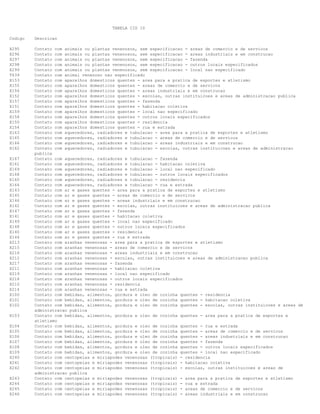 TABELA CID 10
Codigo

Descricao

X295
X296
X297
X298
X299
T639
X153
X155
X156
X152
X157
X151
X159
X158
X150
X154
X163
X165
X166
X162

Contato com animais ou plantas venenosos, sem especificacao - areas de comercio e de servicos
Contato com animais ou plantas venenosos, sem especificacao - areas industriais e em construcao
Contato com animais ou plantas venenosos, sem especificacao - fazenda
Contato com animais ou plantas venenosos, sem especificacao - outros locais especificados
Contato com animais ou plantas venenosos, sem especificacao - local nao especificado
Contato com animal venenoso nao especificado
Contato com aparelhos domesticos quentes - area para a pratica de esportes e atletismo
Contato com aparelhos domesticos quentes - areas de comercio e de servicos
Contato com aparelhos domesticos quentes - areas industriais e em construcao
Contato com aparelhos domesticos quentes - escolas, outras instituicoes e areas de administracao publica
Contato com aparelhos domesticos quentes - fazenda
Contato com aparelhos domesticos quentes - habitacao coletiva
Contato com aparelhos domesticos quentes - local nao especificado
Contato com aparelhos domesticos quentes - outros locais especificados
Contato com aparelhos domesticos quentes - residencia
Contato com aparelhos domesticos quentes - rua e estrada
Contato com aquecedores, radiadores e tubulacao - area para a pratica de esportes e atletismo
Contato com aquecedores, radiadores e tubulacao - areas de comercio e de servicos
Contato com aquecedores, radiadores e tubulacao - areas industriais e em construcao
Contato com aquecedores, radiadores e tubulacao - escolas, outras instituicoes e areas de administracao
publica
Contato com aquecedores, radiadores e tubulacao - fazenda
Contato com aquecedores, radiadores e tubulacao - habitacao coletiva
Contato com aquecedores, radiadores e tubulacao - local nao especificado
Contato com aquecedores, radiadores e tubulacao - outros locais especificados
Contato com aquecedores, radiadores e tubulacao - residencia
Contato com aquecedores, radiadores e tubulacao - rua e estrada
Contato com ar e gases quentes - area para a pratica de esportes e atletismo
Contato com ar e gases quentes - areas de comercio e de servicos
Contato com ar e gases quentes - areas industriais e em construcao
Contato com ar e gases quentes - escolas, outras instituicoes e areas de administracao publica
Contato com ar e gases quentes - fazenda
Contato com ar e gases quentes - habitacao coletiva
Contato com ar e gases quentes - local nao especificado
Contato com ar e gases quentes - outros locais especificados
Contato com ar e gases quentes - residencia
Contato com ar e gases quentes - rua e estrada
Contato com aranhas venenosas - area para a pratica de esportes e atletismo
Contato com aranhas venenosas - areas de comercio e de servicos
Contato com aranhas venenosas - areas industriais e em construcao
Contato com aranhas venenosas - escolas, outras instituicoes e areas de administracao publica
Contato com aranhas venenosas - fazenda
Contato com aranhas venenosas - habitacao coletiva
Contato com aranhas venenosas - local nao especificado
Contato com aranhas venenosas - outros locais especificados
Contato com aranhas venenosas - residencia
Contato com aranhas venenosas - rua e estrada
Contato com bebidas, alimentos, gordura e oleo de cozinha quentes - residencia
Contato com bebidas, alimentos, gordura e oleo de cozinha quentes - habitacao coletiva
Contato com bebidas, alimentos, gordura e oleo de cozinha quentes - escolas, outras instituicoes e areas de
administracao publica
Contato com bebidas, alimentos, gordura e oleo de cozinha quentes - area para a pratica de esportes e
atletismo
Contato com bebidas, alimentos, gordura e oleo de cozinha quentes - rua e estrada
Contato com bebidas, alimentos, gordura e oleo de cozinha quentes - areas de comercio e de servicos
Contato com bebidas, alimentos, gordura e oleo de cozinha quentes - areas industriais e em construcao
Contato com bebidas, alimentos, gordura e oleo de cozinha quentes - fazenda
Contato com bebidas, alimentos, gordura e oleo de cozinha quentes - outros locais especificados
Contato com bebidas, alimentos, gordura e oleo de cozinha quentes - local nao especificado
Contato com centopeias e miriapodes venenosas (tropicais) - residencia
Contato com centopeias e miriapodes venenosas (tropicais) - habitacao coletiva
Contato com centopeias e miriapodes venenosas (tropicais) - escolas, outras instituicoes e areas de
administracao publica
Contato com centopeias e miriapodes venenosas (tropicais) - area para a pratica de esportes e atletismo
Contato com centopeias e miriapodes venenosas (tropicais) - rua e estrada
Contato com centopeias e miriapodes venenosas (tropicais) - areas de comercio e de servicos
Contato com centopeias e miriapodes venenosas (tropicais) - areas industriais e em construcao

X167
X161
X169
X168
X160
X164
X143
X145
X146
X142
X147
X141
X149
X148
X140
X144
X213
X215
X216
X212
X217
X211
X219
X218
X210
X214
X100
X101
X102
X103
X104
X105
X106
X107
X108
X109
X240
X241
X242
X243
X244
X245
X246

 