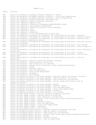 TABELA CID 10
Codigo

Descricao

X247
X248
X249
Z209
Z200
Z205
Z202
Z208
Z207
Z203
Z204
Z201
Z206
W240
W241
W242

Contato com centopeias e miriapodes venenosas (tropicais) - fazenda
Contato com centopeias e miriapodes venenosas (tropicais) - outros locais especificados
Contato com centopeias e miriapodes venenosas (tropicais) - local nao especificado
Contato com e exposicao a doenca transmissivel nao especificada
Contato com e exposicao a doencas infecciosas intestinais
Contato com e exposicao a hepatite viral
Contato com e exposicao a infeccoes de transmissao predominantemente sexual
Contato com e exposicao a outras doencas transmissiveis
Contato com e exposicao a pediculose, acariase e outras infestacoes
Contato com e exposicao a raiva
Contato com e exposicao a rubeola
Contato com e exposicao a tuberculose
Contato com e exposicao ao virus da imunodeficiencia humana [HIV]
Contato com elevadores e instrumentos de transmissao, nao classificados em outra parte - residencia
Contato com elevadores e instrumentos de transmissao, nao classificados em outra parte - habitacao coletiva
Contato com elevadores e instrumentos de transmissao, nao classificados em outra parte - escolas, outras
instituicoes e areas de administracao publica
Contato com elevadores e instrumentos de transmissao, nao classificados em outra parte - area para a pratica
de esportes e atletismo
Contato com elevadores e instrumentos de transmissao, nao classificados em outra parte - rua e estrada
Contato com elevadores e instrumentos de transmissao, nao classificados em outra parte - areas de comercio e
de servicos
Contato com elevadores e instrumentos de transmissao, nao classificados em outra parte - areas industriais e
em construcao
Contato com elevadores e instrumentos de transmissao, nao classificados em outra parte - fazenda
Contato com elevadores e instrumentos de transmissao, nao classificados em outra parte - outros locais
especificados
Contato com elevadores e instrumentos de transmissao, nao classificados em outra parte - local nao
especificado
Contato com escorpioes - area para a pratica de esportes e atletismo
Contato com escorpioes - areas de comercio e de servicos
Contato com escorpioes - areas industriais e em construcao
Contato com escorpioes - escolas, outras instituicoes e areas de administracao publica
Contato com escorpioes - fazenda
Contato com escorpioes - habitacao coletiva
Contato com escorpioes - local nao especificado
Contato com escorpioes - outros locais especificados
Contato com escorpioes - residencia
Contato com escorpioes - rua e estrada
Contato com espinhos de plantas ou com folhas agucadas - area para a pratica de esportes e atletismo
Contato com espinhos de plantas ou com folhas agucadas - areas de comercio e de servicos
Contato com espinhos de plantas ou com folhas agucadas - areas industriais e em construcao
Contato com espinhos de plantas ou com folhas agucadas - escolas, outras instituicoes e areas de
administracao publica
Contato com espinhos de plantas ou com folhas agucadas - fazenda
Contato com espinhos de plantas ou com folhas agucadas - habitacao coletiva
Contato com espinhos de plantas ou com folhas agucadas - local nao especificado
Contato com espinhos de plantas ou com folhas agucadas - outros locais especificados
Contato com espinhos de plantas ou com folhas agucadas - residencia
Contato com espinhos de plantas ou com folhas agucadas - rua e estrada
Contato com faca, espada e punhal - area para a pratica de esportes e atletismo
Contato com faca, espada e punhal - areas de comercio e de servicos
Contato com faca, espada e punhal - areas industriais e em construcao
Contato com faca, espada e punhal - escolas, outras instituicoes e areas de administracao publica
Contato com faca, espada e punhal - fazenda
Contato com faca, espada e punhal - habitacao coletiva
Contato com faca, espada e punhal - local nao especificado
Contato com faca, espada e punhal - outros locais especificados
Contato com faca, espada e punhal - residencia
Contato com faca, espada e punhal - rua e estrada
Contato com ferramentas manuais sem motor - area para a pratica de esportes e atletismo
Contato com ferramentas manuais sem motor - areas de comercio e de servicos
Contato com ferramentas manuais sem motor - areas industriais e em construcao
Contato com ferramentas manuais sem motor - escolas, outras instituicoes e areas de administracao publica
Contato com ferramentas manuais sem motor - fazenda
Contato com ferramentas manuais sem motor - habitacao coletiva
Contato com ferramentas manuais sem motor - local nao especificado

W243
W244
W245
W246
W247
W248
W249
X223
X225
X226
X222
X227
X221
X229
X228
X220
X224
W603
W605
W606
W602
W607
W601
W609
W608
W600
W604
W263
W265
W266
W262
W267
W261
W269
W268
W260
W264
W273
W275
W276
W272
W277
W271
W279

 