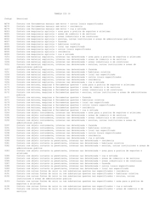 TABELA CID 10
Codigo

Descricao

W278
W270
W274
W303
W305
W306
W302
W307
W301
W309
W308
W300
W304
Y253
Y255
Y256
Y252

Contato com ferramentas manuais sem motor - outros locais especificados
Contato com ferramentas manuais sem motor - residencia
Contato com ferramentas manuais sem motor - rua e estrada
Contato com maquinaria agricola - area para a pratica de esportes e atletismo
Contato com maquinaria agricola - areas de comercio e de servicos
Contato com maquinaria agricola - areas industriais e em construcao
Contato com maquinaria agricola - escolas, outras instituicoes e areas de administracao publica
Contato com maquinaria agricola - fazenda
Contato com maquinaria agricola - habitacao coletiva
Contato com maquinaria agricola - local nao especificado
Contato com maquinaria agricola - outros locais especificados
Contato com maquinaria agricola - residencia
Contato com maquinaria agricola - rua e estrada
Contato com material explosivo, intencao nao determinada - area para a pratica de esportes e atletismo
Contato com material explosivo, intencao nao determinada - areas de comercio e de servicos
Contato com material explosivo, intencao nao determinada - areas industriais e em construcao
Contato com material explosivo, intencao nao determinada - escolas, outras instituicoes e areas de
administracao publica
Contato com material explosivo, intencao nao determinada - fazenda
Contato com material explosivo, intencao nao determinada - habitacao coletiva
Contato com material explosivo, intencao nao determinada - local nao especificado
Contato com material explosivo, intencao nao determinada - outros locais especificados
Contato com material explosivo, intencao nao determinada - residencia
Contato com material explosivo, intencao nao determinada - rua e estrada
Contato com motores, maquinas e ferramentas quentes - area para a pratica de esportes e atletismo
Contato com motores, maquinas e ferramentas quentes - areas de comercio e de servicos
Contato com motores, maquinas e ferramentas quentes - areas industriais e em construcao
Contato com motores, maquinas e ferramentas quentes - escolas, outras instituicoes e areas de administracao
publica
Contato com motores, maquinas e ferramentas quentes - fazenda
Contato com motores, maquinas e ferramentas quentes - habitacao coletiva
Contato com motores, maquinas e ferramentas quentes - local nao especificado
Contato com motores, maquinas e ferramentas quentes - outros locais especificados
Contato com motores, maquinas e ferramentas quentes - residencia
Contato com motores, maquinas e ferramentas quentes - rua e estrada
Contato com objeto contundente, intencao nao determinada - area para a pratica de esportes e atletismo
Contato com objeto contundente, intencao nao determinada - areas de comercio e de servicos
Contato com objeto contundente, intencao nao determinada - areas industriais e em construcao
Contato com objeto contundente, intencao nao determinada - escolas, outras instituicoes e areas de
administracao publica
Contato com objeto contundente, intencao nao determinada - fazenda
Contato com objeto contundente, intencao nao determinada - habitacao coletiva
Contato com objeto contundente, intencao nao determinada - local nao especificado
Contato com objeto contundente, intencao nao determinada - outros locais especificados
Contato com objeto contundente, intencao nao determinada - residencia
Contato com objeto contundente, intencao nao determinada - rua e estrada
Contato com objeto cortante ou penetrante, intencao nao determinada - residencia
Contato com objeto cortante ou penetrante, intencao nao determinada - habitacao coletiva
Contato com objeto cortante ou penetrante, intencao nao determinada - escolas, outras instituicoes e areas de
administracao publica
Contato com objeto cortante ou penetrante, intencao nao determinada - area para a pratica de esportes e
atletismo
Contato com objeto cortante ou penetrante, intencao nao determinada - rua e estrada
Contato com objeto cortante ou penetrante, intencao nao determinada - areas de comercio e de servicos
Contato com objeto cortante ou penetrante, intencao nao determinada - areas industriais e em construcao
Contato com objeto cortante ou penetrante, intencao nao determinada - fazenda
Contato com objeto cortante ou penetrante, intencao nao determinada - outros locais especificados
Contato com objeto cortante ou penetrante, intencao nao determinada - local nao especificado
Contato com outras fontes de calor ou com substancias quentes nao especificados - residencia
Contato com outras fontes de calor ou com substancias quentes nao especificados - habitacao coletiva
Contato com outras fontes de calor ou com substancias quentes nao especificados - escolas, outras
instituicoes e areas de administracao publica
Contato com outras fontes de calor ou com substancias quentes nao especificados - area para a pratica de
esportes e atletismo
Contato com outras fontes de calor ou com substancias quentes nao especificados - rua e estrada
Contato com outras fontes de calor ou com substancias quentes nao especificados - areas de comercio e de
servicos

Y257
Y251
Y259
Y258
Y250
Y254
X173
X175
X176
X172
X177
X171
X179
X178
X170
X174
Y293
Y295
Y296
Y292
Y297
Y291
Y299
Y298
Y290
Y294
Y280
Y281
Y282
Y283
Y284
Y285
Y286
Y287
Y288
Y289
X190
X191
X192
X193
X194
X195

 