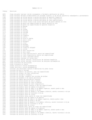 TABELA CID 10
Codigo

Descricao

H055
T815
T188
T178
T198
T158
T159
T189
T191
T180
T150
T172
T173
T171
T174
T190
T192
T185
T175
T184
T181
T182
T183
T16
T151
T170
T199
T179
T193
M795
H446
H447
M240
M234
D356
D447
T267
T285
T204
T266
T274
T275
T265
T288
T268
T287
T276
T289
T205
T225
T235
T245
T255
T215
T305
T206
T226
T236
T246
T256
T216
T306
T207
T227
T237
T247
T257

Corpo estranho (antigo) retido consequente a ferimento perfurante da orbita
Corpo estranho deixado acidentalmente em cavidade corporal ou em ferida operatoria subsequente a procedimento
Corpo estranho em outras partes e partes multiplas do aparelho digestivo
Corpo estranho em outras partes e partes multiplas do trato respiratorio
Corpo estranho em outras partes e partes multiplas do trato geniturinario
Corpo estranho em outros locais e em locais multiplos da parte externa do olho
Corpo estranho em parte nao especificada da regiao externa do olho
Corpo estranho em parte nao especificada do aparelho digestivo
Corpo estranho na bexiga
Corpo estranho na boca
Corpo estranho na cornea
Corpo estranho na faringe
Corpo estranho na laringe
Corpo estranho na narina
Corpo estranho na traqueia
Corpo estranho na uretra
Corpo estranho na vulva e vagina
Corpo estranho no anus e reto
Corpo estranho no bronquio
Corpo estranho no colon
Corpo estranho no esofago
Corpo estranho no estomago
Corpo estranho no intestino delgado
Corpo estranho no ouvido
Corpo estranho no saco conjuntival
Corpo estranho no seio nasal
Corpo estranho no trato geniturinario, parte nao especificada
Corpo estranho no trato respiratorio, parte nao especificada
Corpo estranho no utero [qualquer parte]
Corpo estranho residual no tecido mole
Corpo estranho retido (antigo) intra-ocular de natureza magnetica
Corpo estranho retido (antigo) intra-ocular de natureza nao-magnetica
Corpo flutuante em articulacao
Corpo flutuante no joelho
Corpos aorticos e outros paraganglios
Corpos aorticos e outros paraganglios
Corrosao com resultante ruptura e destruicao do globo ocular
Corrosao da boca e faringe
Corrosao da cabeca e do pescoco, grau nao especificado
Corrosao da cornea e do saco conjuntival
Corrosao da laringe e traqueia
Corrosao da laringe, traqueia com corrosao de pulmao
Corrosao da palpebra e da regiao periocular
Corrosao de orgaos geniturinarios internos
Corrosao de outras partes do olho e anexos
Corrosao de outras partes do trato alimentar
Corrosao de outras partes do trato respiratorio
Corrosao de outros orgaos internos e dos nao especificados
Corrosao de primeiro grau da cabeca e do pescoco
Corrosao de primeiro grau do ombro e do membro superior, exceto punho e mao
Corrosao de primeiro grau do punho e da mao
Corrosao de primeiro grau do quadril e do membro inferior, exceto tornozelo e do pe
Corrosao de primeiro grau do tornozelo e do pe
Corrosao de primeiro grau do tronco
Corrosao de primeiro grau, parte do corpo nao especificada
Corrosao de segundo grau da cabeca e do pescoco
Corrosao de segundo grau do ombro e do membro superior, exceto punho e mao
Corrosao de segundo grau do punho e da mao
Corrosao de segundo grau do quadril e do membro inferior, exceto tornozelo e do pe
Corrosao de segundo grau do tornozelo e do pe
Corrosao de segundo grau do tronco
Corrosao de segundo grau, parte do corpo nao especificada
Corrosao de terceiro grau da cabeca e do pescoco
Corrosao de terceiro grau do ombro e do membro superior, exceto punho e mao
Corrosao de terceiro grau do punho e da mao
Corrosao de terceiro grau do quadril e do membro inferior, exceto tornozelo e do pe
Corrosao de terceiro grau do tornozelo e do pe

 
