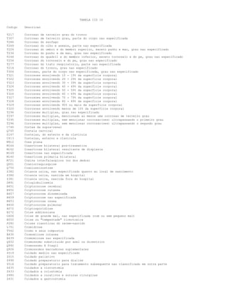 TABELA CID 10
Codigo

Descricao

T217
T307
T286
T269
T224
T234
T244
T254
T277
T214
T304
T321
T322
T323
T324
T325
T326
T327
T328
T329
T320
T294
T297
T295
T296
C740
Q765
D167
C413
M912
M164
M162
M169
M160
M721
Q001
Q750
Z382
Z380
Z381
D891
B451
B452
B457
B459
B453
B450
A072
E272
G406
E055
P282
L751
T562
B430
B439
Q932
Q992
Q926
Z519
Z515
Z490
Z514
Z435
Z433
Z480
Z431

Corrosao de terceiro grau do tronco
Corrosao de terceiro grau, parte do corpo nao especificada
Corrosao do esofago
Corrosao do olho e anexos, parte nao especificada
Corrosao do ombro e do membro superior, exceto punho e mao, grau nao especificado
Corrosao do punho e da mao, grau nao especificado
Corrosao do quadril e do membro inferior, exceto tornozelo e do pe, grau nao especificado
Corrosao do tornozelo e do pe, grau nao especificado
Corrosao do trato respiratorio, parte nao especificada
Corrosao do tronco, grau nao especificado
Corrosao, parte do corpo nao especificada, grau nao especificado
Corrosoes envolvendo 10 - 19% da superficie corporal
Corrosoes envolvendo 20 - 29% da superficie corporal
Corrosoes envolvendo 30 - 39% da superficie corporal
Corrosoes envolvendo 40 - 49% da superficie corporal
Corrosoes envolvendo 50 - 59% da superficie corporal
Corrosoes envolvendo 60 - 69% da superficie corporal
Corrosoes envolvendo 70 - 79% da superficie corporal
Corrosoes envolvendo 80 - 89% da superficie corporal
Corrosoes envolvendo 90% ou mais da superficie corporal
Corrosoes envolvendo menos de 10% da superficie corporal
Corrosoes multiplas, grau nao especificado
Corrosoes multiplas, mencionado ao menos uma corrosao de terceiro grau
Corrosoes multiplas, sem mencionar corrosao(oes) ultrapassando o primeiro grau
Corrosoes multiplas, sem mencionar corrosao(oes) ultrapassando o segundo grau
Cortex da supra-renal
Costela cervical
Costelas, do esterno e da clavicula
Costelas, esterno e clavicula
Coxa plana
Coxartrose bilateral pos-traumatica
Coxartrose bilateral resultante de displasia
Coxartrose nao especificada
Coxartrose primaria bilateral
Coxins interfalangicos (no dos dedos)
Craniorraquisquise
Craniossinostose
Crianca unica, nao especificado quanto ao local de nascimento
Crianca unica, nascida em hospital
Crianca unica, nascida fora do hospital
Crioglobulinemia
Criptococose cerebral
Criptococose cutanea
Criptococose disseminada
Criptococose nao especificada
Criptococose ossea
Criptococose pulmonar
Criptosporidiose
Crise addisoniana
Crise de grande mal, nao especificada (com ou sem pequeno mal)
Crise ou "tempestade" tireotoxica
Crises cianoticas do recem-nascido
Cromidrose
Cromo e seus compostos
Cromomicose cutanea
Cromomicose nao especificada
Cromossomo substituido por anel ou dicentrico
Cromossomo X fragil
Cromossomos marcadores suplementares
Cuidado medico nao especificado
Cuidado paliativo
Cuidado preparatorio para dialise
Cuidado preparatorio para tratamento subsequente nao classificado em outra parte
Cuidados a cistostomia
Cuidados a colostomia
Cuidados a curativos e suturas cirurgicas
Cuidados a gastrostomia

 