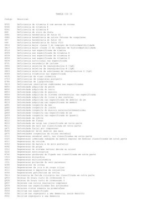 TABELA CID 10
Codigo

Descricao

E502
E560
E561
E60
D681
D682
D67
D66
D816
D817
E519
E509
E539
E559
E639
E731
D802
D804
D803
E569
H535
O723
E786
D819
M955
M950
M953
M959
M954
M206
M219
Q681
Q682
Q680
Q669
Q659
H053
M212
M210
M211
Q671
M200
Q675
G311
G320
H311
H353
K042
G312
G232
K760
I515
G903
J331
H184
H212
H111
H354
T813
Q933
Q934
Q937
Q939
Q936
F059
F050
F051

Deficiencia de vitamina A com xerose da cornea
Deficiencia de vitamina E
Deficiencia de vitamina K
Deficiencia de zinco da dieta
Deficiencia hereditaria de fator XI
Deficiencia hereditaria de outros fatores de coagulacao
Deficiencia hereditaria do fator IX
Deficiencia hereditaria do fator VIII
Deficiencia major classe I do complexo de histocompatibilidade
Deficiencia major classe II do complexo de histocompatibilidade
Deficiencia nao especificada de tiamina
Deficiencia nao especificada de vitamina A
Deficiencia nao especificada de vitamina B
Deficiencia nao especificada de vitamina D
Deficiencia nutricional nao especificada
Deficiencia secundaria de lactase
Deficiencia seletiva de imunoglobulina A [IgA]
Deficiencia seletiva de imunoglobulina M [IgM]
Deficiencia seletiva de subclasses de imunoglobulina G [IgG]
Deficiencia vitaminica nao especificada
Deficiencias da visao cromatica
Deficiencias de coagulacao pos-parto
Deficiencias de lipoproteinas
Deficiencias imunitarias combinadas nao especificadas
Deformidade adquirida da pelve
Deformidade adquirida do nariz
Deformidade adquirida do pescoco
Deformidade adquirida do sistema osteomuscular nao especificada
Deformidade adquirida do torax e das costelas
Deformidade adquirida nao especificada de dedo(s) do pe
Deformidade adquirida nao especificada de membro
Deformidade congenita da mao
Deformidade congenita do joelho
Deformidade congenita do musculo esternocleidomastoideu
Deformidade congenita nao especificada do pe
Deformidade congenita nao especificada do quadril
Deformidade da orbita
Deformidade em flexao
Deformidade em valgo nao classificada em outra parte
Deformidade em varo nao classificada em outra parte
Deformidade facial por compressao
Deformidade(s) do(s) dedo(s) das maos
Deformidades congenitas da coluna vertebral
Degeneracao cerebral senil, nao classificadas em outra parte
Degeneracao combinada subaguda da medula espinal em doencas classificadas em outra parte
Degeneracao da coroide
Degeneracao da macula e do polo posterior
Degeneracao da polpa
Degeneracao do sistema nervoso devida ao alcool
Degeneracao estrionigrica
Degeneracao gordurosa do figado nao classificada em outra parte
Degeneracao miocardica
Degeneracao multissistemica
Degeneracao polipoide do seio paranasal
Degeneracoes da cornea
Degeneracoes da iris e do corpo ciliar
Degeneracoes e depositos da conjuntiva
Degeneracoes perifericas da retina
Deiscencia de ferida cirurgica nao classificada em outra parte
Delecao do braco curto do cromossomo 4
Delecao do braco curto do cromossomo 5
Delecoes com outros rearranjos complexos
Delecoes nao especificadas dos autossomos
Delecoes vistas somente na prometafase
Delirium nao especificado
Delirium nao superposto a uma demencia, assim descrito
Delirium superposto a uma demencia

 