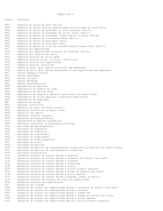 TABELA CID 10
Codigo

Descricao

F020
F028
F000
F001
F002
F021
F022
F023
F024
F03
F009
F011
F010
F013
F019
F012
O755
O756
A90
K011
K010
K003
K001
Z990
Z993
Z992
Z999
Z998
Z991
E86
C813
M714
H432
K036
P914
F204
Y570
Z980
Y543
T420
Y462
T391
Y455
Y452
Y472
T520
T539
T537
T392
L231
L236
L234
L232
L230
L235
L233
L238
L237
L239
L209
L22
L254
L252
L250
L251
L258
L253

Demencia da doenca de Pick (G31.0+)
Demencia em outras doencas especificadas classificadas em outra parte
Demencia na doenca de Alzheimer de inicio precoce (G30.0+)
Demencia na doenca de Alzheimer de inicio tardio (G30.1+)
Demencia na doenca de Alzheimer, forma atipica ou mista (G30.8+)
Demencia na doenca de Creutzfeldt-Jakob (A81.0+)
Demencia na doenca de Huntington (G10+)
Demencia na doenca de Parkinson (G20+)
Demencia na doenca do virus da imunodeficiencia humana [HIV] (B22.0+)
Demencia nao especificada
Demencia nao especificada na doenca de Alzheimer (G30.9+)
Demencia por infartos multiplos
Demencia vascular de inicio agudo
Demencia vascular mista, cortical e subcortical
Demencia vascular nao especificada
Demencia vascular subcortical
Demora do parto apos ruptura artificial das membranas
Demora do parto apos ruptura espontanea ou nao especificada das membranas
Dengue [dengue classico]
Dentes impactados
Dentes inclusos
Dentes manchados
Dentes supranumerarios
Dependencia de aspirador
Dependencia de cadeira de rodas
Dependencia de dialise renal
Dependencia de maquina e aparelho capacitante nao especificado
Dependencia de outras maquinas e aparelhos capacitantes
Dependencia de respirador
Deplecao de volume
Deplecao linfocitica
Deposito de calcio em bolsa sinovial
Depositos cristalinos no humor vitreo
Depositos nos dentes
Depressao cerebral neonatal
Depressao pos-esquizofrenica
Depressores do apetite [anorexicos]
Derivacao intestinal ou anastomose intestinal
Derivados da benzotiadiazina
Derivados da hidantoina
Derivados da hidantoina
Derivados do 4-aminofenol
Derivados do 4-aminofenol
Derivados do acido propionico
Derivados do cloral
Derivados do petroleo
Derivados halogenicos de hidrocarbonetos alifaticos e aromaticos nao especificados
Derivados halogenicos de hidrocarbonetos aromaticos
Derivados pirazolonicos
Dermatite alergica de contato devida a adesivos
Dermatite alergica de contato devida a alimentos em contato com a pele
Dermatite alergica de contato devida a corantes
Dermatite alergica de contato devida a cosmeticos
Dermatite alergica de contato devida a metais
Dermatite alergica de contato devida a outros produtos quimicos
Dermatite alergica de contato devido a drogas em contato com a pele
Dermatite alergica de contato devido a outros agentes
Dermatite alergica de contato devido a plantas, exceto alimentos
Dermatite alergica de contato, de causa nao especificada
Dermatite atopica, nao especificada
Dermatite das fraldas
Dermatite de contato nao especificada devida a alimentos em contato com a pele
Dermatite de contato nao especificada devida a corantes
Dermatite de contato nao especificada devida a cosmeticos
Dermatite de contato nao especificada devida a drogas em contato com a pele
Dermatite de contato nao especificada devida a outros agentes
Dermatite de contato nao especificada devida a outros produtos quimicos

 