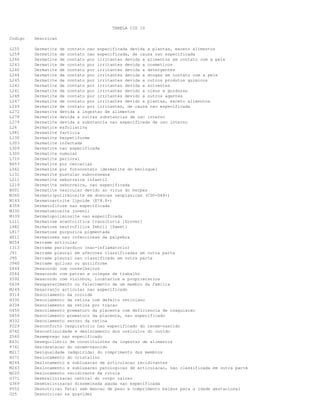 TABELA CID 10
Codigo

Descricao

L255
L259
L246
L243
L240
L244
L245
L242
L241
L248
L247
L249
L272
L278
L279
L26
L981
L130
L303
L309
L300
L710
B653
L562
L131
L211
L219
B001
M360
M143
B359
M330
M339
L111
L982
L817
H011
M254
I313
J91
J90
J940
Z644
Z564
Z592
Z634
M249
H314
H330
H334
O450
O459
H332
P229
H742
Z560
E631
P741
M217
H271
M244
M243
M220
G371
G369
P052
O25

Dermatite de contato nao especificada devida a plantas, exceto alimentos
Dermatite de contato nao especificada, de causa nao especificada
Dermatite de contato por irritantes devida a alimentos em contato com a pele
Dermatite de contato por irritantes devida a cosmeticos
Dermatite de contato por irritantes devida a detergentes
Dermatite de contato por irritantes devida a drogas em contato com a pele
Dermatite de contato por irritantes devida a outros produtos quimicos
Dermatite de contato por irritantes devida a solventes
Dermatite de contato por irritantes devido a oleos e gorduras
Dermatite de contato por irritantes devido a outros agentes
Dermatite de contato por irritantes devido a plantas, exceto alimentos
Dermatite de contato por irritantes, de causa nao especificada
Dermatite devida a ingestao de alimentos
Dermatite devida a outras substancias de uso interno
Dermatite devida a substancia nao especificada de uso interno
Dermatite esfoliativa
Dermatite facticia
Dermatite herpetiforme
Dermatite infectada
Dermatite nao especificada
Dermatite numular
Dermatite perioral
Dermatite por cercarias
Dermatite por fotocontato [dermatite do berloque]
Dermatite pustular subcorneana
Dermatite seborreica infantil
Dermatite seborreica, nao especificada
Dermatite vesicular devido ao virus do herpes
Dermato(poli)miosite em doencas neoplasicas (C00-D48+)
Dermatoartrite lipoide (E78.8+)
Dermatofitose nao especificada
Dermatomiosite juvenil
Dermatopolimiosite nao especificada
Dermatose acantolitica transitoria [Grover]
Dermatose neutrofilica febril [Sweet]
Dermatose purpurica pigmentada
Dermatoses nao infecciosas da palpebra
Derrame articular
Derrame pericardico (nao-inflamatorio)
Derrame pleural em afeccoes classificadas em outra parte
Derrame pleural nao classificado em outra parte
Derrame quiloso ou quiliforme
Desacordo com conselheiros
Desacordo com patrao e colegas de trabalho
Desacordo com vizinhos, locatarios e proprietarios
Desaparecimento ou falecimento de um membro da familia
Desarranjo articular nao especificado
Descolamento da coroide
Descolamento da retina com defeito retiniano
Descolamento da retina por tracao
Descolamento prematuro da placenta com deficiencia de coagulacao
Descolamento prematuro da placenta, nao especificado
Descolamento seroso da retina
Desconforto respiratorio nao especificado do recem-nascido
Descontinuidade e deslocamento dos ossiculos do ouvido
Desemprego nao especificado
Desequilibrio de constituintes da ingestao de alimentos
Desidratacao do recem-nascido
Desigualdade (adquirida) do comprimento dos membros
Deslocamento do cristalino
Deslocamento e subluxacao de articulacao recidivantes
Deslocamento e subluxacao patologicas de articulacao, nao classificada em outra parte
Deslocamento recidivante da rotula
Desmielinizacao central do corpo caloso
Desmielinizacao disseminada aguda nao especificada
Desnutricao fetal sem mencao de peso e comprimento baixos para a idade gestacional
Desnutricao na gravidez

 