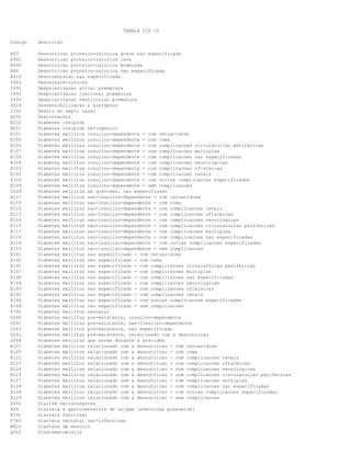 TABELA CID 10
Codigo

Descricao

E43
E441
E440
E46
R410
Y463
I491
I492
I493
Z516
J342
Q240
E232
N251
E101
E100
E105
E107
E108
E104
E103
E102
E106
E109
O249
E111
E110
E112
E113
E114
E115
E117
E118
E116
E119
E141
E140
E145
E147
E148
E144
E143
E142
E146
E149
P702
O240
O241
O243
O242
O244
E121
E120
E122
E123
E124
E125
E127
E128
E126
E129
Z491
A09
K591
P783
M620
Q062

Desnutricao proteico-calorica grave nao especificada
Desnutricao proteico-calorica leve
Desnutricao proteico-calorica moderada
Desnutricao proteico-calorica nao especificada
Desorientacao nao especificada
Desoxibarbituricos
Despolarizacao atrial prematura
Despolarizacao juncional prematura
Despolarizacao ventricular prematura
Dessensibilizacao a alergenos
Desvio do septo nasal
Dextrocardia
Diabetes insipido
Diabetes insipido nefrogenico
Diabetes mellitus insulino-dependente - com cetoacidose
Diabetes mellitus insulino-dependente - com coma
Diabetes mellitus insulino-dependente - com complicacoes circulatorias perifericas
Diabetes mellitus insulino-dependente - com complicacoes multiplas
Diabetes mellitus insulino-dependente - com complicacoes nao especificadas
Diabetes mellitus insulino-dependente - com complicacoes neurologicas
Diabetes mellitus insulino-dependente - com complicacoes oftalmicas
Diabetes mellitus insulino-dependente - com complicacoes renais
Diabetes mellitus insulino-dependente - com outras complicacoes especificadas
Diabetes mellitus insulino-dependente - sem complicacoes
Diabetes mellitus na gravidez, nao especificado
Diabetes mellitus nao-insulino-dependente - com cetoacidose
Diabetes mellitus nao-insulino-dependente - com coma
Diabetes mellitus nao-insulino-dependente - com complicacoes renais
Diabetes mellitus nao-insulino-dependente - com complicacoes oftalmicas
Diabetes mellitus nao-insulino-dependente - com complicacoes neurologicas
Diabetes mellitus nao-insulino-dependente - com complicacoes circulatorias perifericas
Diabetes mellitus nao-insulino-dependente - com complicacoes multiplas
Diabetes mellitus nao-insulino-dependente - com complicacoes nao especificadas
Diabetes mellitus nao-insulino-dependente - com outras complicacoes especificadas
Diabetes mellitus nao-insulino-dependente - sem complicacoes
Diabetes mellitus nao especificado - com cetoacidose
Diabetes mellitus nao especificado - com coma
Diabetes mellitus nao especificado - com complicacoes circulatorias perifericas
Diabetes mellitus nao especificado - com complicacoes multiplas
Diabetes mellitus nao especificado - com complicacoes nao especificadas
Diabetes mellitus nao especificado - com complicacoes neurologicas
Diabetes mellitus nao especificado - com complicacoes oftalmicas
Diabetes mellitus nao especificado - com complicacoes renais
Diabetes mellitus nao especificado - com outras complicacoes especificadas
Diabetes mellitus nao especificado - sem complicacoes
Diabetes mellitus neonatal
Diabetes mellitus pre-existente, insulino-dependente
Diabetes mellitus pre-existente, nao-insulino-dependente
Diabetes mellitus pre-existente, nao especificado
Diabetes mellitus pre-existente, relacionado com a desnutricao
Diabetes mellitus que surge durante a gravidez
Diabetes mellitus relacionado com a desnutricao - com cetoacidose
Diabetes mellitus relacionado com a desnutricao - com coma
Diabetes mellitus relacionado com a desnutricao - com complicacoes renais
Diabetes mellitus relacionado com a desnutricao - com complicacoes oftalmicas
Diabetes mellitus relacionado com a desnutricao - com complicacoes neurologicas
Diabetes mellitus relacionado com a desnutricao - com complicacoes circulatorias perifericas
Diabetes mellitus relacionado com a desnutricao - com complicacoes multiplas
Diabetes mellitus relacionado com a desnutricao - com complicacoes nao especificadas
Diabetes mellitus relacionado com a desnutricao - com outras complicacoes especificadas
Diabetes mellitus relacionado com a desnutricao - sem complicacoes
Dialise extracorporea
Diarreia e gastroenterite de origem infecciosa presumivel
Diarreia funcional
Diarreia neonatal nao-infecciosa
Diastase de musculo
Diastematomielia

 