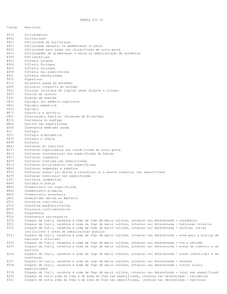TABELA CID 10
Codigo

Descricao

T534
B662
Z603
P925
R262
R633
B700
A363
A360
A362
A369
A361
T475
K310
Q395
Y631
T597
T591
G830
G801
H532
R471
G901
K224
M464
A060
R13
D501
R470
R490
H832
E233
N319
F523
E289
E319
M990
F529
E299
L301
R480
N946
N944
N945
Q862
Q751
Q754
Q755
N941
F526
Y230
Y231
Y232

Diclorometano
Dicroceliase
Dificuldade de aculturacao
Dificuldade neonatal na amamentacao no peito
Dificuldade para andar nao classificada em outra parte
Dificuldades de alimentacao e erros na administracao de alimentos
Difilobotriase
Difteria cutanea
Difteria faringea
Difteria laringea
Difteria nao especificada
Difteria nasofaringea
Digestivos
Dilatacao aguda do estomago
Dilatacao congenita do esofago
Diluicao incorreta de liquido usado durante a infusao
Dioxido de carbono
Dioxido de enxofre
Diplegia dos membros superiores
Diplegia espastica
Diplopia
Disartria e anartria
Disautonomia familiar [Sindrome de Riley-Day]
Discinesia do esofago
Discite nao especificada
Disenteria amebiana aguda
Disfagia
Disfagia sideropenica
Disfasia e afasia
Disfonia
Disfuncao do labirinto
Disfuncao hipotalamica nao classificada em outra parte
Disfuncao neuromuscular nao especificada da bexiga
Disfuncao orgasmica
Disfuncao ovariana nao especificada
Disfuncao poliglandular nao especificada
Disfuncao segmentar e somatica
Disfuncao sexual nao devida a transtorno ou a doenca organica, nao especificada
Disfuncao testicular nao especificada
Disidrose [pompholyx]
Dislexia e alexia
Dismenorreia nao especificada
Dismenorreia primaria
Dismenorreia secundaria
Dismorfismo devido ao Warfarin
Disostose craniofacial
Disostose mandibulo-facial
Disostose oculo-mandibular
Dispareunia
Dispareunia nao-organica
Disparo de fuzil, carabina e arma de fogo de maior calibre, intencao nao determinada - residencia
Disparo de fuzil, carabina e arma de fogo de maior calibre, intencao nao determinada - habitacao coletiva
Disparo de fuzil, carabina e arma de fogo de maior calibre, intencao nao determinada - escolas, outras
instituicoes e areas de administracao publica
Disparo de fuzil, carabina e arma de fogo de maior calibre, intencao nao determinada - area para a pratica de
esportes e atletismo
Disparo de fuzil, carabina e arma de fogo de maior calibre, intencao nao determinada - rua e estrada
Disparo de fuzil, carabina e arma de fogo de maior calibre, intencao nao determinada - areas de comercio e de
servicos
Disparo de fuzil, carabina e arma de fogo de maior calibre, intencao nao determinada - areas industriais e em
construcao
Disparo de fuzil, carabina e arma de fogo de maior calibre, intencao nao determinada - fazenda
Disparo de fuzil, carabina e arma de fogo de maior calibre, intencao nao determinada - outros locais
especificados
Disparo de fuzil, carabina e arma de fogo de maior calibre, intencao nao determinada - local nao especificado
Disparo de outra arma de fogo e de arma de fogo nao especificada, intencao nao determinada - residencia
Disparo de outra arma de fogo e de arma de fogo nao especificada, intencao nao determinada - habitacao

Y233
Y234
Y235
Y236
Y237
Y238
Y239
Y240
Y241

 