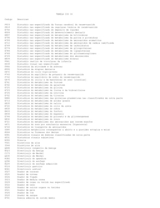 TABELA CID 10
Codigo

Descricao

P919
P819
E756
K009
E807
E799
E709
E712
E749
E779
E789
E769
E729
E839
F941
H539
F900
K006
G472
P743
P742
G470
E741
E742
E725
E723
E724
E702
E880
E713
E835
E722
E830
E833
E834
E744
E832
E721
G471
E720
O085
K004
H581
H531
R300
T501
Y544
Q646
N323
C173
Q430
K382
Q396
K225
K314
N361
Z527
Z525
Z526
Z523
Z529
Z522
Z528
Z521
Z524
Z520
H741

Disturbio nao especificado da funcao cerebral do recem-nascido
Disturbio nao especificado da regulacao termica do recem-nascido
Disturbio nao especificado do deposito de lipides
Disturbio nao especificado do desenvolvimento dentario
Disturbio nao especificado do metabolismo da bilirrubina
Disturbio nao especificado do metabolismo da purina e pirimidina
Disturbio nao especificado do metabolismo de aminoacidos aromaticos
Disturbio nao especificado do metabolismo de aminoacidos de cadeia ramificada
Disturbio nao especificado do metabolismo de carboidratos
Disturbio nao especificado do metabolismo de glicoproteinas
Disturbio nao especificado do metabolismo de lipoproteinas
Disturbio nao especificado do metabolismo do glicosaminoglicano
Disturbio nao especificado do metabolismo dos aminoacidos
Disturbio nao especificado do metabolismo mineral
Disturbio reativo de vinculacao da infancia
Disturbio visual nao especificado
Disturbios da atividade e da atencao
Disturbios da erupcao dentaria
Disturbios do ciclo vigilia-sono
Disturbios do equilibrio de potassio do recem-nascido
Disturbios do equilibrio de sodio do recem-nascido
Disturbios do inicio e da manutencao do sono [insonias]
Disturbios do metabolismo da frutose
Disturbios do metabolismo da galactose
Disturbios do metabolismo da glicina
Disturbios do metabolismo da lisina e da hidroxilisina
Disturbios do metabolismo da ornitina
Disturbios do metabolismo da tirosina
Disturbios do metabolismo das proteinas plasmaticas nao classificados em outra parte
Disturbios do metabolismo de acidos graxos
Disturbios do metabolismo do calcio
Disturbios do metabolismo do ciclo da ureia
Disturbios do metabolismo do cobre
Disturbios do metabolismo do fosforo
Disturbios do metabolismo do magnesio
Disturbios do metabolismo do piruvato e da gliconeogenese
Disturbios do metabolismo do zinco
Disturbios do metabolismo dos aminoacidos que contem enxofre
Disturbios do sono por sonolencia excessiva [hipersonia]
Disturbios do transporte de aminoacidos
Disturbios metabolicos consequentes a aborto e a gravidez ectopica e molar
Disturbios na formacao dos dentes
Disturbios visuais em doencas classificadas em outra parte
Disturbios visuais subjetivos
Disuria
Diureticos de alca
Diureticos de alca
Diverticulo congenito da bexiga
Diverticulo da bexiga
Diverticulo de Meckel
Diverticulo de Meckel
Diverticulo do apendice
Diverticulo do esofago
Diverticulo do esofago adquirido
Diverticulo gastrico
Diverticulo uretral
Doador de coracao
Doador de cornea
Doador de figado
Doador de medula ossea
Doador de orgao ou tecido nao especificado
Doador de osso
Doador de outros orgaos ou tecidos
Doador de pele
Doador de rim
Doador de sangue
Doenca adesiva do ouvido medio

 