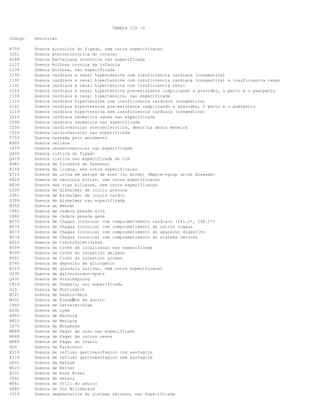 TABELA CID 10
Codigo

Descricao

K709
I251
A289
L122
L139
I130
I132
I131
O103
I139
I110
O101
I119
I019
I099
I250
I516
T753
K900
I679
Q446
Q619
A982
K149
E710
K829
K839
G300
G301
G309
M352
C881
C882
B572
B575
B573
B574
A810
K509
K500
K501
E740
K119
G230
Q431
C819
G10
M121
M931
C960
A692
A983
H810
I675
M889
M888
M880
G20
K210
K219
G601
M023
B331
C841
M061
D680
G319

Doenca
Doenca
Doenca
Doenca
Doenca
Doenca
Doenca
Doenca
Doenca
Doenca
Doenca
Doenca
Doenca
Doenca
Doenca
Doenca
Doenca
Doenca
Doenca
Doenca
Doenca
Doenca
Doenca
Doenca
Doenca
Doenca
Doenca
Doenca
Doenca
Doenca
Doenca
Doenca
Doenca
Doenca
Doenca
Doenca
Doenca
Doenca
Doenca
Doenca
Doenca
Doenca
Doenca
Doenca
Doenca
Doenca
Doenca
Doenca
Doenca
Doenca
Doenca
Doenca
Doenca
Doenca
Doenca
Doenca
Doenca
Doenca
Doenca
Doenca
Doenca
Doenca
Doenca
Doenca
Doenca
Doenca
Doenca

alcoolica do figado, sem outra especificacao
aterosclerotica do coracao
bacteriana zoonotica nao especificada
bolhosa cronica da infancia
bolhosa, nao especificada
cardiaca e renal hipertensiva com insuficiencia cardiaca (congestiva)
cardiaca e renal hipertensiva com insuficiencia cardiaca (congestiva) e insuficiencia renal
cardiaca e renal hipertensiva com insuficiencia renal
cardiaca e renal hipertensiva pre-existente complicando a gravidez, o parto e o puerperio
cardiaca e renal hipertensiva, nao especificada
cardiaca hipertensiva com insuficiencia cardiaca (congestiva)
cardiaca hipertensiva pre-existente complicando a gravidez, o parto e o puerperio
cardiaca hipertensiva sem insuficiencia cardiaca (congestiva)
cardiaca reumatica aguda nao especificada
cardiaca reumatica nao especificada
cardiovascular aterosclerotica, descrita desta maneira
cardiovascular nao especificada
causada pelo movimento
celiaca
cerebrovascular nao especificada
cistica do figado
cistica nao especificada do rim
da floresta de Kyasanur
da lingua, sem outra especificacao
da urina em xarope de acer (ou bordo) (Maple-syrup urine disease)
da vesicula biliar, sem outra especificacao
das vias biliares, sem outra especificacao
de Alzheimer de inicio precoce
de Alzheimer de inicio tardio
de Alzheimer nao especificada
de Behcet
de cadeia pesada alfa
de cadeia pesada gama
de Chagas (cronica) com comprometimento cardiaco (I41.2*, I98.1*)
de Chagas (cronica) com comprometimento de outros orgaos
de Chagas (cronica) com comprometimento do aparelho digestivo
de Chagas (cronica) com comprometimento do sistema nervoso
de Creutzfeldt-Jakob
de Crohn de localizacao nao especificada
de Crohn do intestino delgado
de Crohn do intestino grosso
de deposito de glicogenio
de glandula salivar, sem outra especificacao
de Hallervorden-Spatz
de Hirschsprung
de Hodgkin, nao especificada
de Huntington
de Kashin-Beck
de Kienbck do adulto
de Letterer-Siwe
de Lyme
de Marburg
de Meniere
de Moyamoya
de Paget de osso nao especificado
de Paget de outros ossos
de Paget do cranio
de Parkinson
de refluxo gastroesofagico com esofagite
de refluxo gastroesofagico sem esofagite
de Refsum
de Reiter
de Ross River
de Sezary
de Still do adulto
de Von Willebrand
degenerativa do sistema nervoso, nao especificada

 
