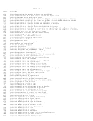 TABELA CID 10
Codigo

Descricao

G239
G379
B007
K574
K575
K570
K571
K572
K573
K578
K579
K629
K929
K389
K229
K639
E831
G122
K869
E329
J661
A481
A482
K109
K039
I423
P559
P53
K759
K710
K717
K712
K715
K714
K713
K716
K711
K718
K719
K765
K769
C883
C889
P379
N710
N711
N72
N739
N419
N719
A079
I249
I259
D471
N759
G959
I059
I079
J399
I089
B64
D739
I519
I319
D759
I289
B259

Doenca
Doenca
Doenca
Doenca
Doenca
Doenca
Doenca
Doenca
Doenca
Doenca
Doenca
Doenca
Doenca
Doenca
Doenca
Doenca
Doenca
Doenca
Doenca
Doenca
Doenca
Doenca
Doenca
Doenca
Doenca
Doenca
Doenca
Doenca
Doenca
Doenca
Doenca
Doenca
Doenca
Doenca
Doenca
Doenca
Doenca
Doenca
Doenca
Doenca
Doenca
Doenca
Doenca
Doenca
Doenca
Doenca
Doenca
Doenca
Doenca
Doenca
Doenca
Doenca
Doenca
Doenca
Doenca
Doenca
Doenca
Doenca
Doenca
Doenca
Doenca
Doenca
Doenca
Doenca
Doenca
Doenca
Doenca

degenerativa dos ganglios da base, nao especificada
desmielinizante do sistema nervoso central, nao especificada
disseminada devida ao virus do herpes
diverticular concomitante dos intestinos delgado e grosso com perfuracao e abscesso
diverticular concomitante dos intestinos delgado e grosso sem perfuracao ou abscesso
diverticular do intestino delgado com perfuracao e abscesso
diverticular do intestino delgado sem perfuracao ou abscesso
diverticular do intestino grosso com perfuracao e abscesso
diverticular do intestino grosso sem perfuracao ou abscesso
diverticular do intestino, de localizacao nao especificada, com perfuracao e abscesso
diverticular do intestino, de localizacao nao especificada, sem perfuracao ou abscesso
do anus e do reto, sem outra especificacao
do aparelho digestivo, sem outra especificacao
do apendice, sem outra especificacao
do esofago, sem outra especificacao
do intestino, sem outra especificacao
do metabolismo do ferro
do neuronio motor
do pancreas, sem outra especificacao
do timo nao especificada
dos cardadores de linho
dos legionarios
dos legionarios nao-pneumonica [febre de Pontiac]
dos maxilares, sem outra especificacao
dos tecidos duros dos dentes, nao especificada
endomiocardica (eosinofilica)
hemolitica nao especificada do feto e do recem-nascido
hemorragica do feto e do recem-nascido
hepatica inflamatoria, sem outra especificacao
hepatica toxica com colestase
hepatica toxica com fibrose e cirrose hepaticas
hepatica toxica com hepatite aguda
hepatica toxica com hepatite cronica ativa
hepatica toxica com hepatite cronica lobular
hepatica toxica com hepatite cronica persistente
hepatica toxica com hepatite nao classificada em outra parte
hepatica toxica com necrose hepatica
hepatica toxica com outros transtornos do figado
hepatica toxica, sem outra especificacao
hepatica veno-oclusiva
hepatica, sem outra especificacao
imunoproliferativa do intestino delgado
imunoproliferativa maligna, nao especificada
infecciosa ou parasitaria congenita nao especificada
inflamatoria aguda do utero
inflamatoria cronica do utero
inflamatoria do colo do utero
inflamatoria nao especificada da pelve feminina
inflamatoria nao especificada da prostata
inflamatoria nao especificada do utero
intestinal nao especificada por protozoarios
isquemica aguda do coracao nao especificada
isquemica cronica do coracao nao especificada
mieloproliferativa cronica
nao especificada da glandula de Bartholin
nao especificada da medula espinal
nao especificada da valva mitral
nao especificada da valva tricuspide
nao especificada das vias aereas superiores
nao especificada de multiplas valvas
nao especificada devida a protozoarios
nao especificada do baco
nao especificada do coracao
nao especificada do pericardio
nao especificada do sangue e dos orgaos hematopoeticos
nao especificada dos vasos pulmonares
nao especificada por citomegalovirus

 