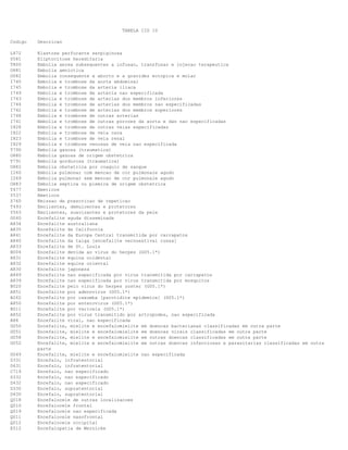 TABELA CID 10
Codigo

Descricao

L872
D581
T800
O881
O082
I740
I745
I749
I743
I744
I742
I748
I741
I828
I822
I823
I829
T790
O880
T791
O882
I260
I269
O883
T477
Y537
Z760
T493
Y563
G040
A834
A835
A841
A840
A833
B004
A831
A832
A830
A849
A839
B020
A851
B262
A850
B011
A852
A86
G050
G051
G058
G052

Elastose perfurante serpiginosa
Eliptocitose hereditaria
Embolia aerea subsequentes a infusao, transfusao e injecao terapeutica
Embolia amniotica
Embolia consequente a aborto e a gravidez ectopica e molar
Embolia e trombose da aorta abdominal
Embolia e trombose da arteria iliaca
Embolia e trombose de arteria nao especificada
Embolia e trombose de arterias dos membros inferiores
Embolia e trombose de arterias dos membros nao especificadas
Embolia e trombose de arterias dos membros superiores
Embolia e trombose de outras arterias
Embolia e trombose de outras porcoes da aorta e das nao especificadas
Embolia e trombose de outras veias especificadas
Embolia e trombose de veia cava
Embolia e trombose de veia renal
Embolia e trombose venosas de veia nao especificada
Embolia gasosa (traumatica)
Embolia gasosa de origem obstetrica
Embolia gordurosa (traumatica)
Embolia obstetrica por coagulo de sangue
Embolia pulmonar com mencao de cor pulmonale agudo
Embolia pulmonar sem mencao de cor pulmonale agudo
Embolia septica ou piemica de origem obstetrica
Emeticos
Emeticos
Emissao de prescricao de repeticao
Emolientes, demulcentes e protetores
Emolientes, suavizantes e protetores da pele
Encefalite aguda disseminada
Encefalite australiana
Encefalite da California
Encefalite da Europa Central transmitida por carrapatos
Encefalite da taiga [encefalite vernoestival russa]
Encefalite de St. Louis
Encefalite devida ao virus do herpes (G05.1*)
Encefalite equina ocidental
Encefalite equina oriental
Encefalite japonesa
Encefalite nao especificada por virus transmitida por carrapatos
Encefalite nao especificada por virus transmitida por mosquitos
Encefalite pelo virus do herpes zoster (G05.1*)
Encefalite por adenovirus (G05.1*)
Encefalite por caxumba [parotidite epidemica] (G05.1*)
Encefalite por enterovirus (G05.1*)
Encefalite por varicela (G05.1*)
Encefalite por virus transmitido por artropodes, nao especificada
Encefalite viral, nao especificada
Encefalite, mielite e encefalomielite em doencas bacterianas classificadas em outra parte
Encefalite, mielite e encefalomielite em doencas virais classificadas em outra parte
Encefalite, mielite e encefalomielite em outras doencas classificadas em outra parte
Encefalite, mielite e encefalomielite em outras doencas infecciosas e parasitarias classificadas em outra
parte
Encefalite, mielite e encefalomielite nao especificada
Encefalo, infratentorial
Encefalo, infratentorial
Encefalo, nao especificado
Encefalo, nao especificado
Encefalo, nao especificado
Encefalo, supratentorial
Encefalo, supratentorial
Encefalocele de outras localizacoes
Encefalocele frontal
Encefalocele nao especificada
Encefalocele nasofrontal
Encefalocele occipital
Encefalopatia de Wernicke

G049
D331
D431
C719
D332
D432
D330
D430
Q018
Q010
Q019
Q011
Q012
E512

 