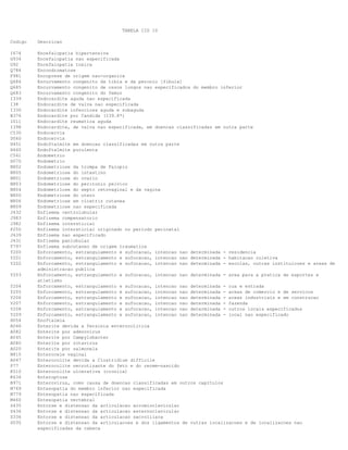 TABELA CID 10
Codigo

Descricao

I674
G934
G92
Q784
F981
Q684
Q685
Q683
I339
I38
I330
B376
I011
I398
C530
D060
H451
H440
C541
D070
N802
N805
N801
N803
N804
N800
N806
N809
J432
J983
J982
P250
J439
J431
T797
Y200
Y201
Y202

Encefalopatia hipertensiva
Encefalopatia nao especificada
Encefalopatia toxica
Encondromatose
Encoprese de origem nao-organica
Encurvamento congenito da tibia e da peronio [fibula]
Encurvamento congenito de ossos longos nao especificados do membro inferior
Encurvamento congenito do femur
Endocardite aguda nao especificada
Endocardite de valva nao especificada
Endocardite infecciosa aguda e subaguda
Endocardite por Candida (I39.8*)
Endocardite reumatica aguda
Endocardite, de valva nao especificada, em doencas classificadas em outra parte
Endocervix
Endocervix
Endoftalmite em doencas classificadas em outra parte
Endoftalmite purulenta
Endometrio
Endometrio
Endometriose da trompa de Falopio
Endometriose do intestino
Endometriose do ovario
Endometriose do peritonio pelvico
Endometriose do septo retovaginal e da vagina
Endometriose do utero
Endometriose em cicatriz cutanea
Endometriose nao especificada
Enfisema centrolobular
Enfisema compensatorio
Enfisema intersticial
Enfisema intersticial originado no periodo perinatal
Enfisema nao especificado
Enfisema panlobular
Enfisema subcutaneo de origem traumatica
Enforcamento, estrangulamento e sufocacao, intencao nao determinada - residencia
Enforcamento, estrangulamento e sufocacao, intencao nao determinada - habitacao coletiva
Enforcamento, estrangulamento e sufocacao, intencao nao determinada - escolas, outras instituicoes e areas de
administracao publica
Enforcamento, estrangulamento e sufocacao, intencao nao determinada - area para a pratica de esportes e
atletismo
Enforcamento, estrangulamento e sufocacao, intencao nao determinada - rua e estrada
Enforcamento, estrangulamento e sufocacao, intencao nao determinada - areas de comercio e de servicos
Enforcamento, estrangulamento e sufocacao, intencao nao determinada - areas industriais e em construcao
Enforcamento, estrangulamento e sufocacao, intencao nao determinada - fazenda
Enforcamento, estrangulamento e sufocacao, intencao nao determinada - outros locais especificados
Enforcamento, estrangulamento e sufocacao, intencao nao determinada - local nao especificado
Enoftalmia
Enterite devida a Yersinia enterocolitica
Enterite por adenovirus
Enterite por Campylobacter
Enterite por rotavirus
Enterite por salmonela
Enterocele vaginal
Enterocolite devida a Clostridium difficile
Enterocolite necrotizante do feto e do recem-nascido
Enterocolite ulcerativa (cronica)
Enteroptose
Enterovirus, como causa de doencas classificadas em outros capitulos
Entesopatia do membro inferior nao especificada
Entesopatia nao especificada
Entesopatia vertebral
Entorse e distensao da articulacao acromioclavicular
Entorse e distensao da articulacao esternoclavicular
Entorse e distensao da articulacao sacroiliaca
Entorse e distensao da articulacoes e dos ligamentos de outras localizacoes e de localizacoes nao
especificadas da cabeca

Y203
Y204
Y205
Y206
Y207
Y208
Y209
H054
A046
A082
A045
A080
A020
N815
A047
P77
K510
K634
B971
M769
M779
M460
S435
S436
S336
S035

 