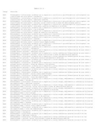 TABELA CID 10
Codigo

Descricao

X420

Envenenamento [intoxicacao] acidental por e exposicao a narcoticos e psicodislepticos [alucinogenos] nao
classificados em outra parte - residencia
Envenenamento [intoxicacao] acidental por e exposicao a narcoticos e psicodislepticos [alucinogenos] nao
classificados em outra parte - habitacao coletiva
Envenenamento [intoxicacao] acidental por e exposicao a narcoticos e psicodislepticos [alucinogenos] nao
classificados em outra parte - escolas, outras instituicoes e areas de administracao publica
Envenenamento [intoxicacao] acidental por e exposicao a narcoticos e psicodislepticos [alucinogenos] nao
classificados em outra parte - area para a pratica de esportes e atletismo
Envenenamento [intoxicacao] acidental por e exposicao a narcoticos e psicodislepticos [alucinogenos] nao
classificados em outra parte - rua e estrada
Envenenamento [intoxicacao] acidental por e exposicao a narcoticos e psicodislepticos [alucinogenos] nao
classificados em outra parte - areas de comercio e de servicos
Envenenamento [intoxicacao] acidental por e exposicao a narcoticos e psicodislepticos [alucinogenos] nao
classificados em outra parte - areas industriais e em construcao
Envenenamento [intoxicacao] acidental por e exposicao a narcoticos e psicodislepticos [alucinogenos] nao
classificados em outra parte - fazenda
Envenenamento [intoxicacao] acidental por e exposicao a narcoticos e psicodislepticos [alucinogenos] nao
classificados em outra parte - outros locais especificados
Envenenamento [intoxicacao] acidental por e exposicao a narcoticos e psicodislepticos [alucinogenos] nao
classificados em outra parte - local nao especificado
Envenenamento [intoxicacao] acidental por e exposicao a outras substancias farmacologicas de acao sobre o
sistema nervoso autonomo - residencia
Envenenamento [intoxicacao] acidental por e exposicao a outras substancias farmacologicas de acao sobre o
sistema nervoso autonomo - habitacao coletiva
Envenenamento [intoxicacao] acidental por e exposicao a outras substancias farmacologicas de acao sobre o
sistema nervoso autonomo - escolas, outras instituicoes e areas de administracao publica
Envenenamento [intoxicacao] acidental por e exposicao a outras substancias farmacologicas de acao sobre o
sistema nervoso autonomo - area para a pratica de esportes e atletismo
Envenenamento [intoxicacao] acidental por e exposicao a outras substancias farmacologicas de acao sobre o
sistema nervoso autonomo - rua e estrada
Envenenamento [intoxicacao] acidental por e exposicao a outras substancias farmacologicas de acao sobre o
sistema nervoso autonomo - areas de comercio e de servicos
Envenenamento [intoxicacao] acidental por e exposicao a outras substancias farmacologicas de acao sobre o
sistema nervoso autonomo - areas industriais e em construcao
Envenenamento [intoxicacao] acidental por e exposicao a outras substancias farmacologicas de acao sobre o
sistema nervoso autonomo - fazenda
Envenenamento [intoxicacao] acidental por e exposicao a outras substancias farmacologicas de acao sobre o
sistema nervoso autonomo - outros locais especificados
Envenenamento [intoxicacao] acidental por e exposicao a outras substancias farmacologicas de acao sobre o
sistema nervoso autonomo - local nao especificado
Envenenamento [intoxicacao] acidental por e exposicao a outras drogas, medicamentos e substancias biologicas
nao especificadas - residencia
Envenenamento [intoxicacao] acidental por e exposicao a outras drogas, medicamentos e substancias biologicas
nao especificadas - habitacao coletiva
Envenenamento [intoxicacao] acidental por e exposicao a outras drogas, medicamentos e substancias biologicas
nao especificadas - escolas, outras instituicoes e areas de administracao publica
Envenenamento [intoxicacao] acidental por e exposicao a outras drogas, medicamentos e substancias biologicas
nao especificadas - area para a pratica de esportes e atletismo
Envenenamento [intoxicacao] acidental por e exposicao a outras drogas, medicamentos e substancias biologicas
nao especificadas - rua e estrada
Envenenamento [intoxicacao] acidental por e exposicao a outras drogas, medicamentos e substancias biologicas
nao especificadas - areas de comercio e de servicos
Envenenamento [intoxicacao] acidental por e exposicao a outras drogas, medicamentos e substancias biologicas
nao especificadas - areas industriais e em construcao
Envenenamento [intoxicacao] acidental por e exposicao a outras drogas, medicamentos e substancias biologicas
nao especificadas - fazenda
Envenenamento [intoxicacao] acidental por e exposicao a outras drogas, medicamentos e substancias biologicas
nao especificadas - outros locais especificados
Envenenamento [intoxicacao] acidental por e exposicao a outras drogas, medicamentos e substancias biologicas
nao especificadas - local nao especificado
Envenenamento [intoxicacao] acidental por e exposicao a outras substancias quimicas nocivas e as nao
especificadas - residencia
Envenenamento [intoxicacao] acidental por e exposicao a outras substancias quimicas nocivas e as nao
especificadas - habitacao coletiva
Envenenamento [intoxicacao] acidental por e exposicao a outras substancias quimicas nocivas e as nao
especificadas - escolas, outras instituicoes e areas de administracao publica
Envenenamento [intoxicacao] acidental por e exposicao a outras substancias quimicas nocivas e as nao

X421
X422
X423
X424
X425
X426
X427
X428
X429
X430
X431
X432
X433
X434
X435
X436
X437
X438
X439
X440
X441
X442
X443
X444
X445
X446
X447
X448
X449
X490
X491
X492
X493

 