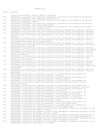 TABELA CID 10
Codigo

Y106
Y107
Y108
Y109
Y110
Y111

Y112

Y113

Y114
Y115

Y116

Y117
Y118

Y119

Y120
Y121
Y122

Y123
Y124
Y125
Y126
Y127
Y128
Y129
Y140
Y141
Y142
Y143
Y144

Descricao
intencao nao determinada - areas de comercio e de servicos
Envenenamento [intoxicacao] por e exposicao a analgesicos, antipireticos e anti-reumaticos nao-opiaceos,
intencao nao determinada - areas industriais e em construcao
Envenenamento [intoxicacao] por e exposicao a analgesicos, antipireticos e anti-reumaticos nao-opiaceos,
intencao nao determinada - fazenda
Envenenamento [intoxicacao] por e exposicao a analgesicos, antipireticos e anti-reumaticos nao-opiaceos,
intencao nao determinada - outros locais especificados
Envenenamento [intoxicacao] por e exposicao a analgesicos, antipireticos e anti-reumaticos nao-opiaceos,
intencao nao determinada - local nao especificado
Envenenamento [intoxicacao] por e exposicao a anticonvulsivantes [antiepilepticos], sedativos, hipnoticos,
antiparkinsonianos e psicotropicos nao classificados em outra parte, intencao nao determinada - residencia
Envenenamento [intoxicacao] por e exposicao a anticonvulsivantes [antiepilepticos], sedativos, hipnoticos,
antiparkinsonianos e psicotropicos nao classificados em outra parte, intencao nao determinada - habitacao
coletiva
Envenenamento [intoxicacao] por e exposicao a anticonvulsivantes [antiepilepticos], sedativos, hipnoticos,
antiparkinsonianos e psicotropicos nao classificados em outra parte, intencao nao determinada - escolas,
outras instituicoes e areas de administracao publica
Envenenamento [intoxicacao] por e exposicao a anticonvulsivantes [antiepilepticos], sedativos, hipnoticos,
antiparkinsonianos e psicotropicos nao classificados em outra parte, intencao nao determinada - area para a
pratica de esportes e atletismo
Envenenamento [intoxicacao] por e exposicao a anticonvulsivantes [antiepilepticos], sedativos, hipnoticos,
antiparkinsonianos e psicotropicos nao classificados em outra parte, intencao nao determinada - rua e estrada
Envenenamento [intoxicacao] por e exposicao a anticonvulsivantes [antiepilepticos], sedativos, hipnoticos,
antiparkinsonianos e psicotropicos nao classificados em outra parte, intencao nao determinada - areas de
comercio e de servicos
Envenenamento [intoxicacao] por e exposicao a anticonvulsivantes [antiepilepticos], sedativos, hipnoticos,
antiparkinsonianos e psicotropicos nao classificados em outra parte, intencao nao determinada - areas
industriais e em construcao
Envenenamento [intoxicacao] por e exposicao a anticonvulsivantes [antiepilepticos], sedativos, hipnoticos,
antiparkinsonianos e psicotropicos nao classificados em outra parte, intencao nao determinada - fazenda
Envenenamento [intoxicacao] por e exposicao a anticonvulsivantes [antiepilepticos], sedativos, hipnoticos,
antiparkinsonianos e psicotropicos nao classificados em outra parte, intencao nao determinada - outros locais
especificados
Envenenamento [intoxicacao] por e exposicao a anticonvulsivantes [antiepilepticos], sedativos, hipnoticos,
antiparkinsonianos e psicotropicos nao classificados em outra parte, intencao nao determinada - local nao
especificado
Envenenamento [intoxicacao] por e exposicao a narcoticos e a psicodislepticos [alucinogenos] nao
classificados em outra parte, intencao nao determinada - residencia
Envenenamento [intoxicacao] por e exposicao a narcoticos e a psicodislepticos [alucinogenos] nao
classificados em outra parte, intencao nao determinada - habitacao coletiva
Envenenamento [intoxicacao] por e exposicao a narcoticos e a psicodislepticos [alucinogenos] nao
classificados em outra parte, intencao nao determinada - escolas, outras instituicoes e areas de
administracao publica
Envenenamento [intoxicacao] por e exposicao a narcoticos e a psicodislepticos [alucinogenos] nao
classificados em outra parte, intencao nao determinada - area para a pratica de esportes e atletismo
Envenenamento [intoxicacao] por e exposicao a narcoticos e a psicodislepticos [alucinogenos] nao
classificados em outra parte, intencao nao determinada - rua e estrada
Envenenamento [intoxicacao] por e exposicao a narcoticos e a psicodislepticos [alucinogenos] nao
classificados em outra parte, intencao nao determinada - areas de comercio e de servicos
Envenenamento [intoxicacao] por e exposicao a narcoticos e a psicodislepticos [alucinogenos] nao
classificados em outra parte, intencao nao determinada - areas industriais e em construcao
Envenenamento [intoxicacao] por e exposicao a narcoticos e a psicodislepticos [alucinogenos] nao
classificados em outra parte, intencao nao determinada - fazenda
Envenenamento [intoxicacao] por e exposicao a narcoticos e a psicodislepticos [alucinogenos] nao
classificados em outra parte, intencao nao determinada - outros locais especificados
Envenenamento [intoxicacao] por e exposicao a narcoticos e a psicodislepticos [alucinogenos] nao
classificados em outra parte, intencao nao determinada - local nao especificado
Envenenamento [intoxicacao] por e exposicao a outras drogas, medicamentos e substancias biologicas e as nao
especificadas, intencao nao determinada - residencia
Envenenamento [intoxicacao] por e exposicao a outras drogas, medicamentos e substancias biologicas e as nao
especificadas, intencao nao determinada - habitacao coletiva
Envenenamento [intoxicacao] por e exposicao a outras drogas, medicamentos e substancias biologicas e as nao
especificadas, intencao nao determinada - escolas, outras instituicoes e areas de administracao publica
Envenenamento [intoxicacao] por e exposicao a outras drogas, medicamentos e substancias biologicas e as nao
especificadas, intencao nao determinada - area para a pratica de esportes e atletismo
Envenenamento [intoxicacao] por e exposicao a outras drogas, medicamentos e substancias biologicas e as nao
especificadas, intencao nao determinada - rua e estrada

 