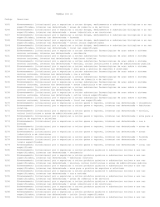 TABELA CID 10
Codigo

Descricao

Y145

Envenenamento [intoxicacao] por e exposicao a outras drogas, medicamentos e substancias biologicas e as nao
especificadas, intencao nao determinada - areas de comercio e de servicos
Envenenamento [intoxicacao] por e exposicao a outras drogas, medicamentos e substancias biologicas e as nao
especificadas, intencao nao determinada - areas industriais e em construcao
Envenenamento [intoxicacao] por e exposicao a outras drogas, medicamentos e substancias biologicas e as nao
especificadas, intencao nao determinada - fazenda
Envenenamento [intoxicacao] por e exposicao a outras drogas, medicamentos e substancias biologicas e as nao
especificadas, intencao nao determinada - outros locais especificados
Envenenamento [intoxicacao] por e exposicao a outras drogas, medicamentos e substancias biologicas e as nao
especificadas, intencao nao determinada - local nao especificado
Envenenamento [intoxicacao] por e exposicao a outras substancias farmacologicas de acao sobre o sistema
nervoso autonomo, intencao nao determinada - residencia
Envenenamento [intoxicacao] por e exposicao a outras substancias farmacologicas de acao sobre o sistema
nervoso autonomo, intencao nao determinada - habitacao coletiva
Envenenamento [intoxicacao] por e exposicao a outras substancias farmacologicas de acao sobre o sistema
nervoso autonomo, intencao nao determinada - escolas, outras instituicoes e areas de administracao publica
Envenenamento [intoxicacao] por e exposicao a outras substancias farmacologicas de acao sobre o sistema
nervoso autonomo, intencao nao determinada - area para a pratica de esportes e atletismo
Envenenamento [intoxicacao] por e exposicao a outras substancias farmacologicas de acao sobre o sistema
nervoso autonomo, intencao nao determinada - rua e estrada
Envenenamento [intoxicacao] por e exposicao a outras substancias farmacologicas de acao sobre o sistema
nervoso autonomo, intencao nao determinada - areas de comercio e de servicos
Envenenamento [intoxicacao] por e exposicao a outras substancias farmacologicas de acao sobre o sistema
nervoso autonomo, intencao nao determinada - areas industriais e em construcao
Envenenamento [intoxicacao] por e exposicao a outras substancias farmacologicas de acao sobre o sistema
nervoso autonomo, intencao nao determinada - fazenda
Envenenamento [intoxicacao] por e exposicao a outras substancias farmacologicas de acao sobre o sistema
nervoso autonomo, intencao nao determinada - outros locais especificados
Envenenamento [intoxicacao] por e exposicao a outras substancias farmacologicas de acao sobre o sistema
nervoso autonomo, intencao nao determinada - local nao especificado
Envenenamento [intoxicacao] por e exposicao a outros gases e vapores, intencao nao determinada - residencia
Envenenamento [intoxicacao] por e exposicao a outros gases e vapores, intencao nao determinada - habitacao
coletiva
Envenenamento [intoxicacao] por e exposicao a outros gases e vapores, intencao nao determinada - escolas,
outras instituicoes e areas de administracao publica
Envenenamento [intoxicacao] por e exposicao a outros gases e vapores, intencao nao determinada - area para a
pratica de esportes e atletismo
Envenenamento [intoxicacao] por e exposicao a outros gases e vapores, intencao nao determinada - rua e
estrada
Envenenamento [intoxicacao] por e exposicao a outros gases e vapores, intencao nao determinada - areas de
comercio e de servicos
Envenenamento [intoxicacao] por e exposicao a outros gases e vapores, intencao nao determinada - areas
industriais e em construcao
Envenenamento [intoxicacao] por e exposicao a outros gases e vapores, intencao nao determinada - fazenda
Envenenamento [intoxicacao] por e exposicao a outros gases e vapores, intencao nao determinada - outros
locais especificados
Envenenamento [intoxicacao] por e exposicao a outros gases e vapores, intencao nao determinada - local nao
especificado
Envenenamento [intoxicacao] por e exposicao a outros produtos quimicos e substancias nocivas e aos nao
especificados, intencao nao determinada - residencia
Envenenamento [intoxicacao] por e exposicao a outros produtos quimicos e substancias nocivas e aos nao
especificados, intencao nao determinada - habitacao coletiva
Envenenamento [intoxicacao] por e exposicao a outros produtos quimicos e substancias nocivas e aos nao
especificados, intencao nao determinada - escolas, outras instituicoes e areas de administracao publica
Envenenamento [intoxicacao] por e exposicao a outros produtos quimicos e substancias nocivas e aos nao
especificados, intencao nao determinada - area para a pratica de esportes e atletismo
Envenenamento [intoxicacao] por e exposicao a outros produtos quimicos e substancias nocivas e aos nao
especificados, intencao nao determinada - rua e estrada
Envenenamento [intoxicacao] por e exposicao a outros produtos quimicos e substancias nocivas e aos nao
especificados, intencao nao determinada - areas de comercio e de servicos
Envenenamento [intoxicacao] por e exposicao a outros produtos quimicos e substancias nocivas e aos nao
especificados, intencao nao determinada - areas industriais e em construcao
Envenenamento [intoxicacao] por e exposicao a outros produtos quimicos e substancias nocivas e aos nao
especificados, intencao nao determinada - fazenda
Envenenamento [intoxicacao] por e exposicao a outros produtos quimicos e substancias nocivas e aos nao
especificados, intencao nao determinada - outros locais especificados
Envenenamento [intoxicacao] por e exposicao a outros produtos quimicos e substancias nocivas e aos nao

Y146
Y147
Y148
Y149
Y130
Y131
Y132
Y133
Y134
Y135
Y136
Y137
Y138
Y139
Y170
Y171
Y172
Y173
Y174
Y175
Y176
Y177
Y178
Y179
Y190
Y191
Y192
Y193
Y194
Y195
Y196
Y197
Y198
Y199

 