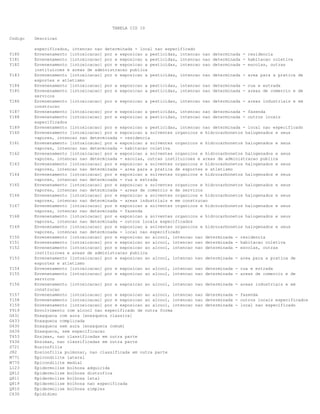 TABELA CID 10
Codigo

Y180
Y181
Y182
Y183
Y184
Y185
Y186
Y187
Y188
Y189
Y160
Y161
Y162
Y163
Y164
Y165
Y166
Y167
Y168
Y169
Y150
Y151
Y152
Y153
Y154
Y155
Y156
Y157
Y158
Y159
Y919
G431
G433
G430
G439
T453
Y436
D721
J82
M771
M770
L123
Q812
Q811
Q819
Q810
C630

Descricao
especificados, intencao nao determinada - local nao especificado
Envenenamento [intoxicacao] por e exposicao a pesticidas, intencao nao determinada - residencia
Envenenamento [intoxicacao] por e exposicao a pesticidas, intencao nao determinada - habitacao coletiva
Envenenamento [intoxicacao] por e exposicao a pesticidas, intencao nao determinada - escolas, outras
instituicoes e areas de administracao publica
Envenenamento [intoxicacao] por e exposicao a pesticidas, intencao nao determinada - area para a pratica de
esportes e atletismo
Envenenamento [intoxicacao] por e exposicao a pesticidas, intencao nao determinada - rua e estrada
Envenenamento [intoxicacao] por e exposicao a pesticidas, intencao nao determinada - areas de comercio e de
servicos
Envenenamento [intoxicacao] por e exposicao a pesticidas, intencao nao determinada - areas industriais e em
construcao
Envenenamento [intoxicacao] por e exposicao a pesticidas, intencao nao determinada - fazenda
Envenenamento [intoxicacao] por e exposicao a pesticidas, intencao nao determinada - outros locais
especificados
Envenenamento [intoxicacao] por e exposicao a pesticidas, intencao nao determinada - local nao especificado
Envenenamento [intoxicacao] por e exposicao a solventes organicos e hidrocarbonetos halogenados e seus
vapores, intencao nao determinada - residencia
Envenenamento [intoxicacao] por e exposicao a solventes organicos e hidrocarbonetos halogenados e seus
vapores, intencao nao determinada - habitacao coletiva
Envenenamento [intoxicacao] por e exposicao a solventes organicos e hidrocarbonetos halogenados e seus
vapores, intencao nao determinada - escolas, outras instituicoes e areas de administracao publica
Envenenamento [intoxicacao] por e exposicao a solventes organicos e hidrocarbonetos halogenados e seus
vapores, intencao nao determinada - area para a pratica de esportes e atletismo
Envenenamento [intoxicacao] por e exposicao a solventes organicos e hidrocarbonetos halogenados e seus
vapores, intencao nao determinada - rua e estrada
Envenenamento [intoxicacao] por e exposicao a solventes organicos e hidrocarbonetos halogenados e seus
vapores, intencao nao determinada - areas de comercio e de servicos
Envenenamento [intoxicacao] por e exposicao a solventes organicos e hidrocarbonetos halogenados e seus
vapores, intencao nao determinada - areas industriais e em construcao
Envenenamento [intoxicacao] por e exposicao a solventes organicos e hidrocarbonetos halogenados e seus
vapores, intencao nao determinada - fazenda
Envenenamento [intoxicacao] por e exposicao a solventes organicos e hidrocarbonetos halogenados e seus
vapores, intencao nao determinada - outros locais especificados
Envenenamento [intoxicacao] por e exposicao a solventes organicos e hidrocarbonetos halogenados e seus
vapores, intencao nao determinada - local nao especificado
Envenenamento [intoxicacao] por e exposicao ao alcool, intencao nao determinada - residencia
Envenenamento [intoxicacao] por e exposicao ao alcool, intencao nao determinada - habitacao coletiva
Envenenamento [intoxicacao] por e exposicao ao alcool, intencao nao determinada - escolas, outras
instituicoes e areas de administracao publica
Envenenamento [intoxicacao] por e exposicao ao alcool, intencao nao determinada - area para a pratica de
esportes e atletismo
Envenenamento [intoxicacao] por e exposicao ao alcool, intencao nao determinada - rua e estrada
Envenenamento [intoxicacao] por e exposicao ao alcool, intencao nao determinada - areas de comercio e de
servicos
Envenenamento [intoxicacao] por e exposicao ao alcool, intencao nao determinada - areas industriais e em
construcao
Envenenamento [intoxicacao] por e exposicao ao alcool, intencao nao determinada - fazenda
Envenenamento [intoxicacao] por e exposicao ao alcool, intencao nao determinada - outros locais especificados
Envenenamento [intoxicacao] por e exposicao ao alcool, intencao nao determinada - local nao especificado
Envolvimento com alcool nao especificado de outra forma
Enxaqueca com aura [enxaqueca classica]
Enxaqueca complicada
Enxaqueca sem aura [enxaqueca comum]
Enxaqueca, sem especificacao
Enzimas, nao classificadas em outra parte
Enzimas, nao classificadas em outra parte
Eosinofilia
Eosinofilia pulmonar, nao classificada em outra parte
Epicondilite lateral
Epicondilite medial
Epidermolise bolhosa adquirida
Epidermolise bolhosa distrofica
Epidermolise bolhosa letal
Epidermolise bolhosa nao especificada
Epidermolise bolhosa simples
Epididimo

 