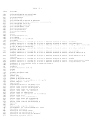 TABELA CID 10
Codigo

Descricao

M349
M340
Q851
Q135
Z551
Q763
M410
M411
M419
M414
M965
M413
C632
D294
D580
Q124
E753
Z730
W520
W521
W522

Esclerose sistemica nao especificada
Esclerose sistemica progressiva
Esclerose tuberosa
Esclerotica azul
Escolarizacao nao disponivel e impossivel
Escoliose congenita devida a malformacao ossea congenita
Escoliose idiopatica infantil
Escoliose idiopatica juvenil
Escoliose nao especificada
Escoliose neuromuscular
Escoliose pos-radiacao
Escoliose toracogenica
Escroto
Escroto
Esferocitose hereditaria
Esferofaquia
Esfingolipidose nao especificada
Esgotamento
Esmagado, empurrado ou pisoteado por multidao ou debandada em
Esmagado, empurrado ou pisoteado por multidao ou debandada em
Esmagado, empurrado ou pisoteado por multidao ou debandada em
e areas de administracao publica
Esmagado, empurrado ou pisoteado por multidao ou debandada em
esportes e atletismo
Esmagado, empurrado ou pisoteado por multidao ou debandada em
Esmagado, empurrado ou pisoteado por multidao ou debandada em
servicos
Esmagado, empurrado ou pisoteado por multidao ou debandada em
construcao
Esmagado, empurrado ou pisoteado por multidao ou debandada em
Esmagado, empurrado ou pisoteado por multidao ou debandada em
Esmagado, empurrado ou pisoteado por multidao ou debandada em
Esmagamento do couro cabeludo devido a traumatismo de parto
Esmagamento do torax
Esofagite
Esofagite tuberculosa (A18.8+)
Esofago
Esofago
Esofago, nao especificado
Esparganose
Espasmo anal
Espasmo da laringe
Espasmo do esfincter de Oddi
Espasmo do piloro nao classificado em outra parte
Espasmo hemifacial clonico
Espermatocele
Espessamento epidermico, nao especificado
Espinha bifida cervical com hidrocefalia
Espinha bifida cervical, sem hidrocefalia
Espinha bifida lombar com hidrocefalia
Espinha bifida lombar, sem hidrocefalia
Espinha bifida nao especificada
Espinha bifida nao especificada, com hidrocefalia
Espinha bifida oculta
Espinha bifida sacra com hidrocefalia
Espinha bifida sacra, sem hidrocefalia
Espinha bifida toracica com hidrocefalia
Espinha bifida toracica, sem hidrocefalia
Espirilose
Espirro
Esplenomegalia congestiva cronica
Esplenomegalia nao classificada em outra parte
Espondilite ancilosante
Espondilite ancilosante juvenil
Espondilite por Brucella (A23.-+)
Espondilite por enterobacterias (A01-A04+)
Espondilite psoriasica (L40.5+)

W523
W524
W525
W526
W527
W528
W529
P123
S280
K20
K230
D001
D130
C159
B701
K594
J385
K834
K313
G513
N434
L859
Q050
Q055
Q052
Q057
Q059
Q054
Q760
Q053
Q058
Q051
Q056
A250
R067
D732
R161
M45
M081
M491
M492
M072

massa de pessoas - residencia
massa de pessoas - habitacao coletiva
massa de pessoas - escolas, outras instituicoes
massa de pessoas - area para a pratica de
massa de pessoas - rua e estrada
massa de pessoas - areas de comercio e de
massa de pessoas - areas industriais e em
massa de pessoas - fazenda
massa de pessoas - outros locais especificados
massa de pessoas - local nao especificado

 