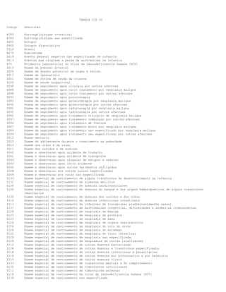 TABELA CID 10
Codigo

Descricao

B780
B789
R401
F442
T510
B470
Z619
Z613
R75
Z013
Z005
Z017
Z001
Z100
Z090
Z088
Z098
Z093
Z082
Z092
Z081
Z091
Z080
Z097
Z094
Z087
Z089
Z099
Z012
Z003
Z010
Z011
Z042
Z041
Z044
Z043
Z045
Z048
Z049
Z134
Z131
Z136
Z130

Estrongiloidiase intestinal
Estrongiloidiase nao especificada
Estupor
Estupor dissociativo
Etanol
Eumicetoma
Evento pessoal negativo nao especificado na infancia
Eventos que originam a perda de auto-estima na infancia
Evidencia laboratorial do virus da imunodeficiencia humana [HIV]
Exame da pressao arterial
Exame de doador potencial de orgao e tecido
Exame de laboratorio
Exame de rotina de saude da crianca
Exame de saude ocupacional
Exame de seguimento apos cirurgia por outras afeccoes
Exame de seguimento apos outro tratamento por neoplasia maligna
Exame de seguimento apos outro tratamento por outras afeccoes
Exame de seguimento apos psicoterapia
Exame de seguimento apos quimioterapia por neoplasia maligna
Exame de seguimento apos quimioterapia por outras afeccoes
Exame de seguimento apos radioterapia por neoplasia maligna
Exame de seguimento apos radioterapia por outras afeccoes
Exame de seguimento apos tratamento cirurgico de neoplasia maligna
Exame de seguimento apos tratamento combinado por outras afeccoes
Exame de seguimento apos tratamento de fratura
Exame de seguimento apos tratamento misto por neoplasia maligna
Exame de seguimento apos tratamento nao especificado por neoplasia maligna
Exame de seguimento apos tratamento nao especificado por outras afeccoes
Exame dentario
Exame do adolescente durante o crescimento na puberdade
Exame dos olhos e da visao
Exame dos ouvidos e da audicao
Exame e observacao apos acidente de trabalho
Exame e observacao apos acidente de transporte
Exame e observacao apos alegacao de estupro e seducao
Exame e observacao apos outro acidente
Exame e observacao apos outros ferimentos infligidos
Exame e observacao por outras razoes especificadas
Exame e observacao por razao nao especificada
Exame especial de rastreamento de alguns transtornos do desenvolvimento na infancia
Exame especial de rastreamento de diabetes mellitus
Exame especial de rastreamento de doencas cardiovasculares
Exame especial de rastreamento de doencas do sangue e dos orgaos hematopoeticos de alguns transtornos
imunitarios
Exame especial de rastreamento de doencas dos ouvidos e dos olhos
Exame especial de rastreamento de doencas infecciosas intestinais
Exame especial de rastreamento de infeccoes de transmissao predominantemente sexual
Exame especial de rastreamento de malformacoes congenitas, deformidades e anomalias cromossomicas
Exame especial de rastreamento de neoplasia da bexiga
Exame especial de rastreamento de neoplasia da prostata
Exame especial de rastreamento de neoplasia de mama
Exame especial de rastreamento de neoplasia de orgaos respiratorios
Exame especial de rastreamento de neoplasia do colo do utero
Exame especial de rastreamento de neoplasia do estomago
Exame especial de rastreamento de neoplasia do trato intestinal
Exame especial de rastreamento de neoplasia nao especificada
Exame especial de rastreamento de neoplasias de outras localizacoes
Exame especial de rastreamento de outras doencas bacterianas
Exame especial de rastreamento de outras doencas e transtornos especificados
Exame especial de rastreamento de outras doencas infecciosas e parasitarias
Exame especial de rastreamento de outras doencas por protozoarios e por helmintos
Exame especial de rastreamento de outras doencas virais
Exame especial de rastreamento de transtornos mentais e do comportamento
Exame especial de rastreamento de transtornos nutricionais
Exame especial de rastreamento de tuberculose pulmonar
Exame especial de rastreamento de virus da imunodeficiencia humana [HIV]
Exame especial de rastreamento nao especificado

Z135
Z110
Z113
Z137
Z126
Z125
Z123
Z122
Z124
Z120
Z121
Z129
Z128
Z112
Z138
Z118
Z116
Z115
Z133
Z132
Z111
Z114
Z139

 
