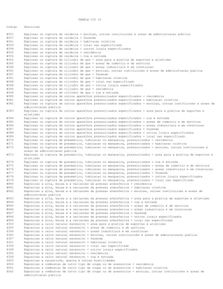 TABELA CID 10
Codigo

Descricao

W352
W357
W351
W359
W358
W350
W354
W363
W365
W366
W362
W367
W361
W369
W368
W360
W364
W380
W381
W382

Explosao ou ruptura de caldeira - escolas, outras instituicoes e areas de administracao publica
Explosao ou ruptura de caldeira - fazenda
Explosao ou ruptura de caldeira - habitacao coletiva
Explosao ou ruptura de caldeira - local nao especificado
Explosao ou ruptura de caldeira - outros locais especificados
Explosao ou ruptura de caldeira - residencia
Explosao ou ruptura de caldeira - rua e estrada
Explosao ou ruptura de cilindro de gas - area para a pratica de esportes e atletismo
Explosao ou ruptura de cilindro de gas - areas de comercio e de servicos
Explosao ou ruptura de cilindro de gas - areas industriais e em construcao
Explosao ou ruptura de cilindro de gas - escolas, outras instituicoes e areas de administracao publica
Explosao ou ruptura de cilindro de gas - fazenda
Explosao ou ruptura de cilindro de gas - habitacao coletiva
Explosao ou ruptura de cilindro de gas - local nao especificado
Explosao ou ruptura de cilindro de gas - outros locais especificados
Explosao ou ruptura de cilindro de gas - residencia
Explosao ou ruptura de cilindro de gas - rua e estrada
Explosao ou ruptura de outros aparelhos pressurizados especificados - residencia
Explosao ou ruptura de outros aparelhos pressurizados especificados - habitacao coletiva
Explosao ou ruptura de outros aparelhos pressurizados especificados - escolas, outras instituicoes e areas de
administracao publica
Explosao ou ruptura de outros aparelhos pressurizados especificados - area para a pratica de esportes e
atletismo
Explosao ou ruptura de outros aparelhos pressurizados especificados - rua e estrada
Explosao ou ruptura de outros aparelhos pressurizados especificados - areas de comercio e de servicos
Explosao ou ruptura de outros aparelhos pressurizados especificados - areas industriais e em construcao
Explosao ou ruptura de outros aparelhos pressurizados especificados - fazenda
Explosao ou ruptura de outros aparelhos pressurizados especificados - outros locais especificados
Explosao ou ruptura de outros aparelhos pressurizados especificados - local nao especificado
Explosao ou ruptura de pneumatico, tubulacao ou mangueira, pressurizados - residencia
Explosao ou ruptura de pneumatico, tubulacao ou mangueira, pressurizados - habitacao coletiva
Explosao ou ruptura de pneumatico, tubulacao ou mangueira, pressurizados - escolas, outras instituicoes e
areas de administracao publica
Explosao ou ruptura de pneumatico, tubulacao ou mangueira, pressurizados - area para a pratica de esportes e
atletismo
Explosao ou ruptura de pneumatico, tubulacao ou mangueira, pressurizados - rua e estrada
Explosao ou ruptura de pneumatico, tubulacao ou mangueira, pressurizados - areas de comercio e de servicos
Explosao ou ruptura de pneumatico, tubulacao ou mangueira, pressurizados - areas industriais e em construcao
Explosao ou ruptura de pneumatico, tubulacao ou mangueira, pressurizados - fazenda
Explosao ou ruptura de pneumatico, tubulacao ou mangueira, pressurizados - outros locais especificados
Explosao ou ruptura de pneumatico, tubulacao ou mangueira, pressurizados - local nao especificado
Exposicao a alta, baixa e a variacoes da pressao atmosferica - residencia
Exposicao a alta, baixa e a variacoes da pressao atmosferica - habitacao coletiva
Exposicao a alta, baixa e a variacoes da pressao atmosferica - escolas, outras instituicoes e areas de
administracao publica
Exposicao a alta, baixa e a variacoes da pressao atmosferica - area para a pratica de esportes e atletismo
Exposicao a alta, baixa e a variacoes da pressao atmosferica - rua e estrada
Exposicao a alta, baixa e a variacoes da pressao atmosferica - areas de comercio e de servicos
Exposicao a alta, baixa e a variacoes da pressao atmosferica - areas industriais e em construcao
Exposicao a alta, baixa e a variacoes da pressao atmosferica - fazenda
Exposicao a alta, baixa e a variacoes da pressao atmosferica - outros locais especificados
Exposicao a alta, baixa e a variacoes da pressao atmosferica - local nao especificado
Exposicao a calor natural excessivo - area para a pratica de esportes e atletismo
Exposicao a calor natural excessivo - areas de comercio e de servicos
Exposicao a calor natural excessivo - areas industriais e em construcao
Exposicao a calor natural excessivo - escolas, outras instituicoes e areas de administracao publica
Exposicao a calor natural excessivo - fazenda
Exposicao a calor natural excessivo - habitacao coletiva
Exposicao a calor natural excessivo - local nao especificado
Exposicao a calor natural excessivo - outros locais especificados
Exposicao a calor natural excessivo - residencia
Exposicao a calor natural excessivo - rua e estrada
Exposicao a catastrofe, guerra e outras hostilidades
Exposicao a combustao de outro tipo de roupa ou de acessorios - residencia
Exposicao a combustao de outro tipo de roupa ou de acessorios - habitacao coletiva
Exposicao a combustao de outro tipo de roupa ou de acessorios - escolas, outras instituicoes e areas de
administracao publica

W383
W384
W385
W386
W387
W388
W389
W370
W371
W372
W373
W374
W375
W376
W377
W378
W379
W940
W941
W942
W943
W944
W945
W946
W947
W948
W949
X303
X305
X306
X302
X307
X301
X309
X308
X300
X304
Z655
X060
X061
X062

 