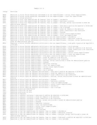 TABELA CID 10
Codigo

Descricao

W498
W499
Z585
X080
X081
X082

Exposicao a outras forcas mecanicas inanimadas e as nao especificadas - outros locais especificados
Exposicao a outras forcas mecanicas inanimadas e as nao especificadas - local nao especificado
Exposicao a outras poluicoes
Exposicao a outro tipo especificado de fumacas, fogo ou chamas - residencia
Exposicao a outro tipo especificado de fumacas, fogo ou chamas - habitacao coletiva
Exposicao a outro tipo especificado de fumacas, fogo ou chamas - escolas, outras instituicoes e areas de
administracao publica
Exposicao a outro tipo especificado de fumacas, fogo ou chamas - area para a pratica de esportes e atletismo
Exposicao a outro tipo especificado de fumacas, fogo ou chamas - rua e estrada
Exposicao a outro tipo especificado de fumacas, fogo ou chamas - areas de comercio e de servicos
Exposicao a outro tipo especificado de fumacas, fogo ou chamas - areas industriais e em construcao
Exposicao a outro tipo especificado de fumacas, fogo ou chamas - fazenda
Exposicao a outro tipo especificado de fumacas, fogo ou chamas - outros locais especificados
Exposicao a outro tipo especificado de fumacas, fogo ou chamas - local nao especificado
Exposicao a outros fatores ambientais artificiais e aos nao especificados - residencia
Exposicao a outros fatores ambientais artificiais e aos nao especificados - habitacao coletiva
Exposicao a outros fatores ambientais artificiais e aos nao especificados - escolas, outras instituicoes e
areas de administracao publica
Exposicao a outros fatores ambientais artificiais e aos nao especificados - area para a pratica de esportes e
atletismo
Exposicao a outros fatores ambientais artificiais e aos nao especificados - rua e estrada
Exposicao a outros fatores ambientais artificiais e aos nao especificados - areas de comercio e de servicos
Exposicao a outros fatores ambientais artificiais e aos nao especificados - areas industriais e em construcao
Exposicao a outros fatores ambientais artificiais e aos nao especificados - fazenda
Exposicao a outros fatores ambientais artificiais e aos nao especificados - outros locais especificados
Exposicao a outros fatores ambientais artificiais e aos nao especificados - local nao especificado
Exposicao a outros fatores especificados - area para a pratica de esportes e atletismo
Exposicao a outros fatores especificados - areas de comercio e de servicos
Exposicao a outros fatores especificados - areas industriais e em construcao
Exposicao a outros fatores especificados - escolas, outras instituicoes e areas de administracao publica
Exposicao a outros fatores especificados - fazenda
Exposicao a outros fatores especificados - habitacao coletiva
Exposicao a outros fatores especificados - local nao especificado
Exposicao a outros fatores especificados - outros locais especificados
Exposicao a outros fatores especificados - residencia
Exposicao a outros fatores especificados - rua e estrada
Exposicao a outros tipos de radiacao nao-ionizante - area para a pratica de esportes e atletismo
Exposicao a outros tipos de radiacao nao-ionizante - areas de comercio e de servicos
Exposicao a outros tipos de radiacao nao-ionizante - areas industriais e em construcao
Exposicao a outros tipos de radiacao nao-ionizante - escolas, outras instituicoes e areas de administracao
publica
Exposicao a outros tipos de radiacao nao-ionizante - fazenda
Exposicao a outros tipos de radiacao nao-ionizante - habitacao coletiva
Exposicao a outros tipos de radiacao nao-ionizante - local nao especificado
Exposicao a outros tipos de radiacao nao-ionizante - outros locais especificados
Exposicao a outros tipos de radiacao nao-ionizante - residencia
Exposicao a outros tipos de radiacao nao-ionizante - rua e estrada
Exposicao a poluicao atmosferica
Exposicao a poluicao da agua
Exposicao a poluicao do solo
Exposicao a radiacao
Exposicao a radiacao ionizante - area para a pratica de esportes e atletismo
Exposicao a radiacao ionizante - areas de comercio e de servicos
Exposicao a radiacao ionizante - areas industriais e em construcao
Exposicao a radiacao ionizante - escolas, outras instituicoes e areas de administracao publica
Exposicao a radiacao ionizante - fazenda
Exposicao a radiacao ionizante - habitacao coletiva
Exposicao a radiacao ionizante - local nao especificado
Exposicao a radiacao ionizante - outros locais especificados
Exposicao a radiacao ionizante - residencia
Exposicao a radiacao ionizante - rua e estrada
Exposicao a tipo nao especificado de fumacas, fogo ou chamas - residencia
Exposicao a tipo nao especificado de fumacas, fogo ou chamas - habitacao coletiva
Exposicao a tipo nao especificado de fumacas, fogo ou chamas - escolas, outras instituicoes e areas de
administracao publica
Exposicao a tipo nao especificado de fumacas, fogo ou chamas - area para a pratica de esportes e atletismo
Exposicao a tipo nao especificado de fumacas, fogo ou chamas - rua e estrada

X083
X084
X085
X086
X087
X088
X089
W990
W991
W992
W993
W994
W995
W996
W997
W998
W999
X583
X585
X586
X582
X587
X581
X589
X588
X580
X584
W903
W905
W906
W902
W907
W901
W909
W908
W900
W904
Z581
Z582
Z583
Z584
W883
W885
W886
W882
W887
W881
W889
W888
W880
W884
X090
X091
X092
X093
X094

 