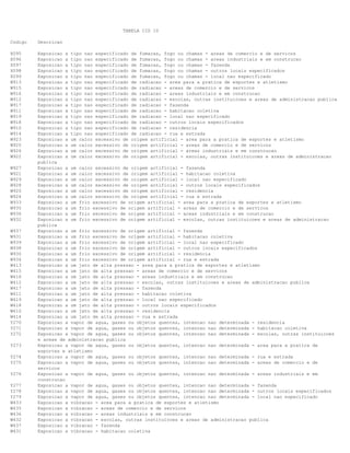 TABELA CID 10
Codigo

Descricao

X095
X096
X097
X098
X099
W913
W915
W916
W912
W917
W911
W919
W918
W910
W914
W923
W925
W926
W922

Exposicao a tipo nao especificado de fumacas, fogo ou chamas - areas de comercio e de servicos
Exposicao a tipo nao especificado de fumacas, fogo ou chamas - areas industriais e em construcao
Exposicao a tipo nao especificado de fumacas, fogo ou chamas - fazenda
Exposicao a tipo nao especificado de fumacas, fogo ou chamas - outros locais especificados
Exposicao a tipo nao especificado de fumacas, fogo ou chamas - local nao especificado
Exposicao a tipo nao especificado de radiacao - area para a pratica de esportes e atletismo
Exposicao a tipo nao especificado de radiacao - areas de comercio e de servicos
Exposicao a tipo nao especificado de radiacao - areas industriais e em construcao
Exposicao a tipo nao especificado de radiacao - escolas, outras instituicoes e areas de administracao publica
Exposicao a tipo nao especificado de radiacao - fazenda
Exposicao a tipo nao especificado de radiacao - habitacao coletiva
Exposicao a tipo nao especificado de radiacao - local nao especificado
Exposicao a tipo nao especificado de radiacao - outros locais especificados
Exposicao a tipo nao especificado de radiacao - residencia
Exposicao a tipo nao especificado de radiacao - rua e estrada
Exposicao a um calor excessivo de origem artificial - area para a pratica de esportes e atletismo
Exposicao a um calor excessivo de origem artificial - areas de comercio e de servicos
Exposicao a um calor excessivo de origem artificial - areas industriais e em construcao
Exposicao a um calor excessivo de origem artificial - escolas, outras instituicoes e areas de administracao
publica
Exposicao a um calor excessivo de origem artificial - fazenda
Exposicao a um calor excessivo de origem artificial - habitacao coletiva
Exposicao a um calor excessivo de origem artificial - local nao especificado
Exposicao a um calor excessivo de origem artificial - outros locais especificados
Exposicao a um calor excessivo de origem artificial - residencia
Exposicao a um calor excessivo de origem artificial - rua e estrada
Exposicao a um frio excessivo de origem artificial - area para a pratica de esportes e atletismo
Exposicao a um frio excessivo de origem artificial - areas de comercio e de servicos
Exposicao a um frio excessivo de origem artificial - areas industriais e em construcao
Exposicao a um frio excessivo de origem artificial - escolas, outras instituicoes e areas de administracao
publica
Exposicao a um frio excessivo de origem artificial - fazenda
Exposicao a um frio excessivo de origem artificial - habitacao coletiva
Exposicao a um frio excessivo de origem artificial - local nao especificado
Exposicao a um frio excessivo de origem artificial - outros locais especificados
Exposicao a um frio excessivo de origem artificial - residencia
Exposicao a um frio excessivo de origem artificial - rua e estrada
Exposicao a um jato de alta pressao - area para a pratica de esportes e atletismo
Exposicao a um jato de alta pressao - areas de comercio e de servicos
Exposicao a um jato de alta pressao - areas industriais e em construcao
Exposicao a um jato de alta pressao - escolas, outras instituicoes e areas de administracao publica
Exposicao a um jato de alta pressao - fazenda
Exposicao a um jato de alta pressao - habitacao coletiva
Exposicao a um jato de alta pressao - local nao especificado
Exposicao a um jato de alta pressao - outros locais especificados
Exposicao a um jato de alta pressao - residencia
Exposicao a um jato de alta pressao - rua e estrada
Exposicao a vapor de agua, gases ou objetos quentes, intencao nao determinada - residencia
Exposicao a vapor de agua, gases ou objetos quentes, intencao nao determinada - habitacao coletiva
Exposicao a vapor de agua, gases ou objetos quentes, intencao nao determinada - escolas, outras instituicoes
e areas de administracao publica
Exposicao a vapor de agua, gases ou objetos quentes, intencao nao determinada - area para a pratica de
esportes e atletismo
Exposicao a vapor de agua, gases ou objetos quentes, intencao nao determinada - rua e estrada
Exposicao a vapor de agua, gases ou objetos quentes, intencao nao determinada - areas de comercio e de
servicos
Exposicao a vapor de agua, gases ou objetos quentes, intencao nao determinada - areas industriais e em
construcao
Exposicao a vapor de agua, gases ou objetos quentes, intencao nao determinada - fazenda
Exposicao a vapor de agua, gases ou objetos quentes, intencao nao determinada - outros locais especificados
Exposicao a vapor de agua, gases ou objetos quentes, intencao nao determinada - local nao especificado
Exposicao a vibracao - area para a pratica de esportes e atletismo
Exposicao a vibracao - areas de comercio e de servicos
Exposicao a vibracao - areas industriais e em construcao
Exposicao a vibracao - escolas, outras instituicoes e areas de administracao publica
Exposicao a vibracao - fazenda
Exposicao a vibracao - habitacao coletiva

W927
W921
W929
W928
W920
W924
W933
W935
W936
W932
W937
W931
W939
W938
W930
W934
W413
W415
W416
W412
W417
W411
W419
W418
W410
W414
Y270
Y271
Y272
Y273
Y274
Y275
Y276
Y277
Y278
Y279
W433
W435
W436
W432
W437
W431

 