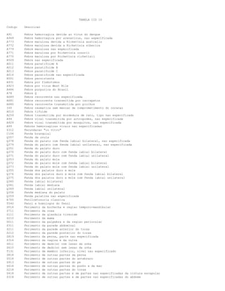 TABELA CID 10
Codigo

Descricao

A91
A969
A773
A772
A779
A771
A770
R509
A011
A012
A013
A014
R501
A931
A923
A484
A78
A689
A681
A680
I00
A010
A259
A94
A929
A99
Z312
C104
Q357
Q378
Q379
Q351
Q370
Q371
Q353
Q372
Q373
Q355
Q374
Q375
Q360
Q361
Q369
Q356
Q359
E700
T540
S014
S711
S111
S210
S011
S311
S211
S212
S819
S314
S611
S610
T131
S818
S518
S913
S618
S218
S418
S318

Febre hemorragica devida ao virus do dengue
Febre hemorragica por arenavirus, nao especificada
Febre maculosa devida a Rickettsia australis
Febre maculosa devida a Rickettsia siberica
Febre maculosa nao especificada
Febre maculosa por Rickettsia conorii
Febre maculosa por Rickettsia richettsii
Febre nao especificada
Febre paratifoide A
Febre paratifoide B
Febre paratifoide C
Febre paratifoide nao especificada
Febre persistente
Febre por flebotomos
Febre por virus West Nile
Febre purpurica do Brasil
Febre Q
Febre recorrente nao especificada
Febre recorrente transmitida por carrapatos
Febre recorrente transmitida por piolhos
Febre reumatica sem mencao de comprometimento do coracao
Febre tifoide
Febre transmitida por mordedura de rato, tipo nao especificado
Febre viral transmitida por artropodes, nao especificada
Febre viral transmitida por mosquitos, nao especificada
Febres hemorragicas virais nao especificadas
Fecundacao "in vitro"
Fenda branquial
Fenda da uvula
Fenda do palato com fenda labial bilateral, nao especificada
Fenda do palato com fenda labial unilateral, nao especificada
Fenda do palato duro
Fenda do palato duro com fenda labial bilateral
Fenda do palato duro com fenda labial unilateral
Fenda do palato mole
Fenda do palato mole com fenda labial bilateral
Fenda do palato mole com fenda labial unilateral
Fenda dos palatos duro e mole
Fenda dos palatos duro e mole com fenda labial bilateral
Fenda dos palatos duro e mole com fenda labial unilateral
Fenda labial bilateral
Fenda labial mediana
Fenda labial unilateral
Fenda mediana do palato
Fenda palatina nao especificada
Fenilcetonuria classica
Fenol e homologos do fenol
Ferimento da bochecha e regiao temporo-mandibular
Ferimento da coxa
Ferimento da glandula tireoide
Ferimento da mama
Ferimento da palpebra e da regiao periocular
Ferimento da parede abdominal
Ferimento da parede anterior do torax
Ferimento da parede posterior do torax
Ferimento da perna, parte nao especificada
Ferimento da vagina e da vulva
Ferimento de dedo(s) com lesao da unha
Ferimento de dedo(s) sem lesao da unha
Ferimento de membro inferior, nivel nao especificado
Ferimento de outras partes da perna
Ferimento de outras partes do antebraco
Ferimento de outras partes do pe
Ferimento de outras partes do punho e da mao
Ferimento de outras partes do torax
Ferimento de outras partes e de partes nao especificadas da cintura escapular
Ferimento de outras partes e de partes nao especificadas do abdome

 