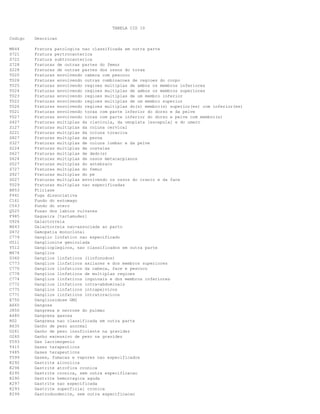 TABELA CID 10
Codigo

Descricao

M844
S721
S722
S728
S228
T020
T028
T025
T024
T023
T022
T026
T021
T027
S427
S127
S221
S827
S327
S224
S627
S624
S527
S727
S927
S027
T029
B853
F441
C161
C543
Q525
F985
O926
N643
D472
C779
G511
Y512
M674
D360
C773
C770
C778
C774
C772
C775
C771
E750
A665
J850
A480
R02
R635
O261
O260
T593
T415
Y485
T599
K292
K294
K295
K290
K297
K293
K299

Fratura patologica nao classificada em outra parte
Fratura pertrocanterica
Fratura subtrocanterica
Fraturas de outras partes do femur
Fraturas de outras partes dos ossos do torax
Fraturas envolvendo cabeca com pescoco
Fraturas envolvendo outras combinacoes de regioes do corpo
Fraturas envolvendo regioes multiplas de ambos os membros inferiores
Fraturas envolvendo regioes multiplas de ambos os membros superiores
Fraturas envolvendo regioes multiplas de um membro inferior
Fraturas envolvendo regioes multiplas de um membro superior
Fraturas envolvendo regioes multiplas do(s) membro(s) superior(es) com inferior(es)
Fraturas envolvendo torax com parte inferior do dorso e da pelve
Fraturas envolvendo torax com parte inferior do dorso e pelve com membro(s)
Fraturas multiplas da clavicula, da omoplata [escapula] e do umero
Fraturas multiplas da coluna cervical
Fraturas multiplas da coluna toracica
Fraturas multiplas da perna
Fraturas multiplas de coluna lombar e da pelve
Fraturas multiplas de costelas
Fraturas multiplas de dedo(s)
Fraturas multiplas de ossos metacarpianos
Fraturas multiplas do antebraco
Fraturas multiplas do femur
Fraturas multiplas do pe
Fraturas multiplas envolvendo os ossos do cranio e da face
Fraturas multiplas nao especificadas
Ftiriase
Fuga dissociativa
Fundo do estomago
Fundo do utero
Fusao dos labios vulvares
Gagueira [tartamudez]
Galactorreia
Galactorreia nao-associada ao parto
Gamopatia monoclonal
Ganglio linfatico nao especificado
Ganglionite geniculada
Ganglioplegicos, nao classificados em outra parte
Ganglios
Ganglios linfaticos (linfonodos)
Ganglios linfaticos axilares e dos membros superiores
Ganglios linfaticos da cabeca, face e pescoco
Ganglios linfaticos de multiplas regioes
Ganglios linfaticos inguinais e dos membros inferiores
Ganglios linfaticos intra-abdominais
Ganglios linfaticos intrapelvicos
Ganglios linfaticos intratoracicos
Gangliosidose GM2
Gangosa
Gangrena e necrose do pulmao
Gangrena gasosa
Gangrena nao classificada em outra parte
Ganho de peso anormal
Ganho de peso insuficiente na gravidez
Ganho excessivo de peso na gravidez
Gas lacrimogenio
Gases terapeuticos
Gases terapeuticos
Gases, fumacas e vapores nao especificados
Gastrite alcoolica
Gastrite atrofica cronica
Gastrite cronica, sem outra especificacao
Gastrite hemorragica aguda
Gastrite nao especificada
Gastrite superficial cronica
Gastroduodenite, sem outra especificacao

 
