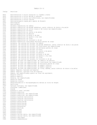 TABELA CID 10
Codigo

Descricao

K522
K520
K529
K521
A081
Q793
Z931
T330
T333
T339
T334
T337
T331
T335
T336
T332
T338
T350
T340
T343
T349
T351
T344
T347
T341
T345
T346
T342
T348
T352
T357
T356
T355
T354
T353
Z383
Z384
Z385
C031
C030
C039
K050
K051
B002
B483
O309
A071
C601
C695
C759
D359
D449
C751
D352
D443
C750
D351
D442
C681
D110
C753
D354
D445
C089
D119
C081
C080

Gastroenterite e colite alergicas ou ligadas a dieta
Gastroenterite e colite devida a radiacao
Gastroenterite e colite nao-infecciosas, nao especificadas
Gastroenterite e colite toxicas
Gastroenteropatia aguda pelo agente de Norwalk
Gastrosquise
Gastrostomia
Geladura superficial da cabeca
Geladura superficial da parede abdominal, parte inferior do dorso e da pelve
Geladura superficial de outros locais e de locais nao especificados
Geladura superficial do braco
Geladura superficial do joelho e da perna
Geladura superficial do pescoco
Geladura superficial do punho e da mao
Geladura superficial do quadril e da coxa
Geladura superficial do torax
Geladura superficial do tornozelo e do pe
Geladura superficial envolvendo multiplas partes do corpo
Geladura, com necrose de tecidos, da cabeca
Geladura, com necrose de tecidos, da parede abdominal, parte inferior do dorso e da pelve
Geladura, com necrose de tecidos, de localizacao nao especificada
Geladura, com necrose de tecidos, de multiplas partes do corpo
Geladura, com necrose de tecidos, do braco
Geladura, com necrose de tecidos, do joelho e da perna
Geladura, com necrose de tecidos, do pescoco
Geladura, com necrose de tecidos, do punho e da mao
Geladura, com necrose de tecidos, do quadril e da coxa
Geladura, com necrose de tecidos, do torax
Geladura, com necrose de tecidos, do tornozelo e do pe
Geladura, de grau nao especificado, da cabeca e do pescoco
Geladura, de grau nao especificado, de localizacao nao especificada
Geladura, de grau nao especificado, de multiplas partes do corpo
Geladura, de grau nao especificado, do membro inferior
Geladura, de grau nao especificado, do membro superior
Geladura, de grau nao especificado, do torax, abdome, parte inferior do dorso e da pelve
Gemeos (duplos), nascidos em hospital
Gemeos (duplos), nascidos fora de hospital
Gemeos, nao especificados quanto ao local de nascimento
Gengiva inferior
Gengiva superior
Gengiva, nao especificada
Gengivite aguda
Gengivite cronica
Gengivoestomatite e faringoamigdalite devida ao virus do herpes
Geotricose
Gestacao multipla, nao especificada
Giardiase [lambliase]
Glande
Glandula e canal lacrimal
Glandula endocrina
Glandula endocrina, nao especificada
Glandula endocrina, nao especificada
Glandula hipofise (pituitaria)
Glandula hipofise (pituitaria)
Glandula hipofise (pituitaria)
Glandula paratireoide
Glandula paratireoide
Glandula paratireoide
Glandula parauretral
Glandula parotida
Glandula pineal
Glandula pineal
Glandula pineal
Glandula salivar maior, nao especificada
Glandula salivar maior, nao especificada
Glandula sublingual
Glandula submandibular

 