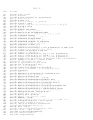 TABELA CID 10
Codigo

Descricao

P545
R041
R048
K625
H431
O209
O720
T810
H313
S064
I621
P549
K922
P524
I614
I616
I613
I611
I612
I610
I615
I619
P529
I629
O670
O679
P520
P521
P522
P523
P102
R58
R049
P503
P504
P261
P269
P542
H356
P122
S066
I609
I604
I601
I602
I603
I605
I607
I606
I600
P525
P103
I620
S065
P100
P544
O081
P260
T792
P519
P510
P546
H450
O722
I844
I845
I843

Hemorragia cutanea neonatal
Hemorragia da garganta
Hemorragia de outras localizacoes das vias respiratorias
Hemorragia do anus e do reto
Hemorragia do humor vitreo
Hemorragia do inicio da gravidez, nao especificada
Hemorragia do terceiro estagio
Hemorragia e hematoma complicando procedimento nao classificado em outra parte
Hemorragia e rotura da coroide
Hemorragia epidural
Hemorragia extradural nao-traumatica
Hemorragia fetal e neonatal nao especificada
Hemorragia gastrointestinal, sem outra especificacao
Hemorragia intracerebral (nao-traumatica) do feto e do recem-nascido
Hemorragia intracerebral cerebelar
Hemorragia intracerebral de multiplas localizacoes
Hemorragia intracerebral do tronco cerebral
Hemorragia intracerebral hemisferica cortical
Hemorragia intracerebral hemisferica nao especificada
Hemorragia intracerebral hemisferica subcortical
Hemorragia intracerebral intraventricular
Hemorragia intracerebral nao especificada
Hemorragia intracraniana (nao-traumatica) do feto e do recem-nascido, nao especificada
Hemorragia intracraniana (nao-traumatica) nao especificada
Hemorragia intraparto com deficiencia de coagulacao
Hemorragia intraparto nao especificada
Hemorragia intraventricular (nao-traumatica) grau 1, do feto e do recem-nascido
Hemorragia intraventricular (nao-traumatica) grau 2, do feto e do recem-nascido
Hemorragia intraventricular (nao-traumatica) grau 3, do feto e do recem-nascido
Hemorragia intraventricular (nao-traumatica) nao especificada, do feto ou do recem-nascido
Hemorragia intraventricular devida a traumatismo de parto
Hemorragia nao classificada em outra parte
Hemorragia nao especificada das vias respiratorias
Hemorragia para a circulacao do outro gemeo
Hemorragia para a circulacao materna
Hemorragia pulmonar macica originada no periodo perinatal
Hemorragia pulmonar nao especificada originada no periodo perinatal
Hemorragia retal neonatal
Hemorragia retiniana
Hemorragia subaponeurotica epicraniana devida a traumatismo de parto
Hemorragia subaracnoide devida a traumatismo
Hemorragia subaracnoide nao especificada
Hemorragia subaracnoide proveniente da arteria basilar
Hemorragia subaracnoide proveniente da arteria cerebral media
Hemorragia subaracnoide proveniente da arteria comunicante anterior
Hemorragia subaracnoide proveniente da arteria comunicante posterior
Hemorragia subaracnoide proveniente da arteria vertebral
Hemorragia subaracnoide proveniente de arteria intracraniana nao especificada
Hemorragia subaracnoide proveniente de outras arterias intracranianas
Hemorragia subaracnoide proveniente do sifao e da bifurcacao da carotida
Hemorragia subaracnoidea (nao-traumatica) do feto e do recem-nascido
Hemorragia subaracnoidea devida a traumatismo de parto
Hemorragia subdural (aguda) (nao-traumatica)
Hemorragia subdural devida a traumatismo
Hemorragia subdural devida a traumatismo de parto
Hemorragia supra-renal neonatal
Hemorragia tardia ou excessiva consequente a aborto e a gravidez ectopica e molar
Hemorragia traqueobronquica originada no periodo perinatal
Hemorragia traumatica secundaria e recidivante
Hemorragia umbilical do recem-nascido, nao especificada
Hemorragia umbilical macica do recem-nascido
Hemorragia vaginal neonatal
Hemorragia vitrea em doencas classificadas em outra parte
Hemorragias pos-parto, tardias e secundarias
Hemorroidas externas com outras complicacoes
Hemorroidas externas sem complicacao
Hemorroidas externas trombosadas

 