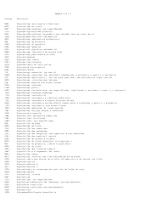 TABELA CID 10
Codigo

Descricao

M481
M852
E213
E210
E211
L810
N851
N40
K380
K061
N850
K136
E320
E875
E221
E783
E070
F511
Q752
I10
O100
O13
G932
O16
P292
K766
O109
I270
I150
I152
I151
O104
I159
P810
T883
P941
L681
L682
L689
N62
N906
J352
J351
J353
K143
K111
M794
N47
N852
J343
Q845
M893
M672
E790
R064
E670
E673
P710
D730
R201
D107
C139
E896
E291
E895
O924
D800

Hiperostose ancilosante [Forestier]
Hiperostose do cranio
Hiperparatireoidismo nao especificado
Hiperparatireoidismo primario
Hiperparatireoidismo secundario nao classificado em outra parte
Hiperpigmentacao pos-inflamatoria
Hiperplasia adenomatosa endometrial
Hiperplasia da prostata
Hiperplasia do apendice
Hiperplasia gengival
Hiperplasia glandular endometrial
Hiperplasia irritativa da mucosa oral
Hiperplasia persistente do timo
Hiperpotassemia
Hiperprolactinemia
Hiperquilomicronemia
Hipersecrecao de calcitonina
Hipersonia nao-organica
Hipertelorismo
Hipertensao essencial (primaria)
Hipertensao essencial pre-existente complicando a gravidez, o parto e o puerperio
Hipertensao gestacional [induzida pela gravidez] sem proteinuria significativa
Hipertensao intracraniana benigna
Hipertensao materna nao especificada
Hipertensao neonatal
Hipertensao portal
Hipertensao pre-existente nao especificada, complicando a gravidez, o parto e o puerperio
Hipertensao pulmonar primaria
Hipertensao renovascular
Hipertensao secundaria a afeccoes endocrinas
Hipertensao secundaria a outras afeccoes renais
Hipertensao secundaria pre-existente complicando a gravidez, o parto e o puerperio
Hipertensao secundaria, nao especificada
Hipertermia ambiental do recem-nascido
Hipertermia maligna devida a anestesia
Hipertonia congenita
Hipertricose lanuginosa adquirida
Hipertricose localizada
Hipertricose, nao especificada
Hipertrofia da mama
Hipertrofia da vulva
Hipertrofia das adenoides
Hipertrofia das amigdalas
Hipertrofia das amigdalas com hipertrofia das adenoides
Hipertrofia das papilas linguais
Hipertrofia de glandula salivar
Hipertrofia do coxim gorduroso (infrapatelar)
Hipertrofia do prepucio, fimose e parafimose
Hipertrofia do utero
Hipertrofia dos cornetos nasais
Hipertrofia e alargamento das unhas
Hipertrofia ossea
Hipertrofia sinovial nao classificada em outra parte
Hiperuricemia sem sinais de artrite inflamatoria e de doenca com tofos
Hiperventilacao
Hipervitaminose A
Hipervitaminose D
Hipocalcemia do recem-nascido pelo uso de leite de vaca
Hipoesplenismo
Hipoestesia cutanea
Hipofaringe
Hipofaringe, nao especificada
Hipofuncao adrenocortical(-medular) pos-procedimento
Hipofuncao testicular
Hipofuncao testicular pos-procedimento
Hipogalactia
Hipogamaglobulinemia hereditaria

 