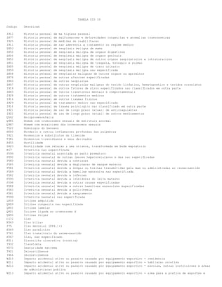 TABELA CID 10
Codigo

Descricao

Z912
Z877
Z925
Z911
Z853
Z850
Z854
Z852
Z851
Z855
Z859
Z858
Z878
Z860
Z857
Z918
Z865
Z928
Z916
Z929
Z914
Z921
Z922
Q042
Q986
Q987
T522
H000
Y421
T381
R455
Z623
R17
P590
P592
P580
P585
P584
P589
P582
P593
P598
P588
P583
P581
P599
L850
Q809
Q802
Q801
Q800
C172
K563
P75
K560
P761
K567
K511
Z932
P072
T421
Y464
W210
W211
W212

Historia pessoal de ma higiene pessoal
Historia pessoal de malformacoes e deformidades congenitas e anomalias cromossomicas
Historia pessoal de medidas de reabilitacao
Historia pessoal de nao aderencia a tratamento ou regime medico
Historia pessoal de neoplasia maligna de mama
Historia pessoal de neoplasia maligna de orgaos digestivos
Historia pessoal de neoplasia maligna de orgaos genitais
Historia pessoal de neoplasia maligna de outros orgaos respiratorios e intratoracicos
Historia pessoal de neoplasia maligna de traqueia, bronquio e pulmao
Historia pessoal de neoplasia maligna de trato urinario
Historia pessoal de neoplasia maligna nao especificada
Historia pessoal de neoplasias malignas de outros orgaos ou aparelhos
Historia pessoal de outras afeccoes especificadas
Historia pessoal de outras neoplasias
Historia pessoal de outras neoplasias malignas do tecido linfatico, hematopoetico e tecidos correlatos
Historia pessoal de outros fatores de risco especificados nao classificados em outra parte
Historia pessoal de outros transtornos mentais e comportamentais
Historia pessoal de outros tratamentos medicos
Historia pessoal de outros traumas fisicos
Historia pessoal de tratamento medico nao especificado
Historia pessoal de trauma psicologico nao classificado em outra parte
Historia pessoal de uso de longo prazo (atual) de anticoagulantes
Historia pessoal de uso de longo prazo (atual) de outros medicamentos
Holoprosencefalia
Homem com cromossomos sexuais de estrutura anormal
Homem com mosaicismo dos cromossomos sexuais
Homologos do benzeno
Hordeolo e outras inflamacoes profundas das palpebras
Hormonios e substitutos da tireoide
Hormonios tireoidianos e seus derivados
Hostilidade
Hostilidade com relacao a uma crianca, transformada em bode expiatorio
Ictericia nao especificada
Ictericia neonatal associada ao parto prematuro
Ictericia neonatal de outras lesoes hepatocelulares e das nao especificadas
Ictericia neonatal devida a contusoes
Ictericia neonatal devida a deglutacao de sangue materno
Ictericia neonatal devida a drogas ou toxinas transmitidas pela mae ou administradas ao recem-nascido
Ictericia neonatal devida a hemolise excessiva nao especificada
Ictericia neonatal devida a infeccao
Ictericia neonatal devida a inibidores do leite materno
Ictericia neonatal devida a outras causas especificadas
Ictericia neonatal devida a outras hemolises excessivas especificadas
Ictericia neonatal devida a policitemia
Ictericia neonatal devida a sangramento
Ictericia neonatal nao especificada
Ictiose adquirida
Ictiose congenita nao especificada
Ictiose lamelar
Ictiose ligada ao cromossomo X
Ictiose vulgar
Ileo
Ileo biliar
Ileo meconial (E84.1+)
Ileo paralitico
Ileo transitorio do recem-nascido
Ileo, nao especificado
Ileocolite ulcerativa (cronica)
Ileostomia
Imaturidade extrema
Iminostilbenos
Iminostilbenos
Impacto acidental ativo ou passivo causado por equipamento esportivo - residencia
Impacto acidental ativo ou passivo causado por equipamento esportivo - habitacao coletiva
Impacto acidental ativo ou passivo causado por equipamento esportivo - escolas, outras instituicoes e areas
de administracao publica
Impacto acidental ativo ou passivo causado por equipamento esportivo - area para a pratica de esportes e

W213

 