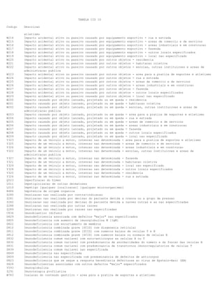 TABELA CID 10
Codigo

W214
W215
W216
W217
W218
W219
W220
W221
W222
W223
W224
W225
W226
W227
W228
W229
W200
W201
W202
W203
W204
W205
W206
W207
W208
W209
Y323
Y325
Y326
Y322
Y327
Y321
Y329
Y328
Y320
Y324
Q523
L011
L010
N484
Z280
Z281
Z282
Z288
Z289
C834
D829
D805
D822
D810
D811
D812
D832
D830
D831
D839
D849
D809
D823
D828
Y593
Z291
W783

Descricao
atletismo
Impacto acidental ativo ou passivo causado por equipamento esportivo - rua e estrada
Impacto acidental ativo ou passivo causado por equipamento esportivo - areas de comercio e de servicos
Impacto acidental ativo ou passivo causado por equipamento esportivo - areas industriais e em construcao
Impacto acidental ativo ou passivo causado por equipamento esportivo - fazenda
Impacto acidental ativo ou passivo causado por equipamento esportivo - outros locais especificados
Impacto acidental ativo ou passivo causado por equipamento esportivo - local nao especificado
Impacto acidental ativo ou passivo causado por outros objetos - residencia
Impacto acidental ativo ou passivo causado por outros objetos - habitacao coletiva
Impacto acidental ativo ou passivo causado por outros objetos - escolas, outras instituicoes e areas de
administracao publica
Impacto acidental ativo ou passivo causado por outros objetos - area para a pratica de esportes e atletismo
Impacto acidental ativo ou passivo causado por outros objetos - rua e estrada
Impacto acidental ativo ou passivo causado por outros objetos - areas de comercio e de servicos
Impacto acidental ativo ou passivo causado por outros objetos - areas industriais e em construcao
Impacto acidental ativo ou passivo causado por outros objetos - fazenda
Impacto acidental ativo ou passivo causado por outros objetos - outros locais especificados
Impacto acidental ativo ou passivo causado por outros objetos - local nao especificado
Impacto causado por objeto lancado, projetado ou em queda - residencia
Impacto causado por objeto lancado, projetado ou em queda - habitacao coletiva
Impacto causado por objeto lancado, projetado ou em queda - escolas, outras instituicoes e areas de
administracao publica
Impacto causado por objeto lancado, projetado ou em queda - area para a pratica de esportes e atletismo
Impacto causado por objeto lancado, projetado ou em queda - rua e estrada
Impacto causado por objeto lancado, projetado ou em queda - areas de comercio e de servicos
Impacto causado por objeto lancado, projetado ou em queda - areas industriais e em construcao
Impacto causado por objeto lancado, projetado ou em queda - fazenda
Impacto causado por objeto lancado, projetado ou em queda - outros locais especificados
Impacto causado por objeto lancado, projetado ou em queda - local nao especificado
Impacto de um veiculo a motor, intencao nao determinada - area para a pratica de esportes e atletismo
Impacto de um veiculo a motor, intencao nao determinada - areas de comercio e de servicos
Impacto de um veiculo a motor, intencao nao determinada - areas industriais e em construcao
Impacto de um veiculo a motor, intencao nao determinada - escolas, outras instituicoes e areas de
administracao publica
Impacto de um veiculo a motor, intencao nao determinada - fazenda
Impacto de um veiculo a motor, intencao nao determinada - habitacao coletiva
Impacto de um veiculo a motor, intencao nao determinada - local nao especificado
Impacto de um veiculo a motor, intencao nao determinada - outros locais especificados
Impacto de um veiculo a motor, intencao nao determinada - residencia
Impacto de um veiculo a motor, intencao nao determinada - rua e estrada
Imperfuracao do himen
Impetiginizacao de outras dermatoses
Impetigo [qualquer localizacao] [qualquer microorganismo]
Impotencia de origem organica
Imunizacao nao realizada por contra-indicacao
Imunizacao nao realizada por decisao do paciente devida a crenca ou a grupo de pressao
Imunizacao nao realizada por decisao do paciente devida a razoes outras e as nao especificadas
Imunizacao nao realizada por outras razoes
Imunizacao nao realizada por razoes nao especificadas
Imunoblastico (difuso)
Imunodeficiencia associada com defeitos "major" nao especificados
Imunodeficiencia com aumento de imunoglobulina M [IgM]
Imunodeficiencia com encurtamento de membros
Imunodeficiencia combinada grave [SCID] com disgenesia reticular
Imunodeficiencia combinada grave [SCID] com numeros baixos de celulas T e B
Imunodeficiencia combinada grave [SCID] com numeros baixos ou normais de celulas B
Imunodeficiencia comum variavel com auto-anticorpos as celulas B ou T
Imunodeficiencia comum variavel com predominancia de anormalidades do numero e da funcao das celulas B
Imunodeficiencia comum variavel com predominancia de transtornos imunorregulatorios de celulas T
Imunodeficiencia comum variavel nao especificada
Imunodeficiencia nao especificada
Imunodeficiencia nao especificada com predominancia de defeitos de anticorpos
Imunodeficiencia que se segue a resposta hereditaria defeituosa ao virus de Epstein-Barr (EB)
Imunodeficiencias associadas com outros defeitos "major" especificados
Imunoglobulina
Imunoterapia profilatica
Inalacao do conteudo gastrico - area para a pratica de esportes e atletismo

 