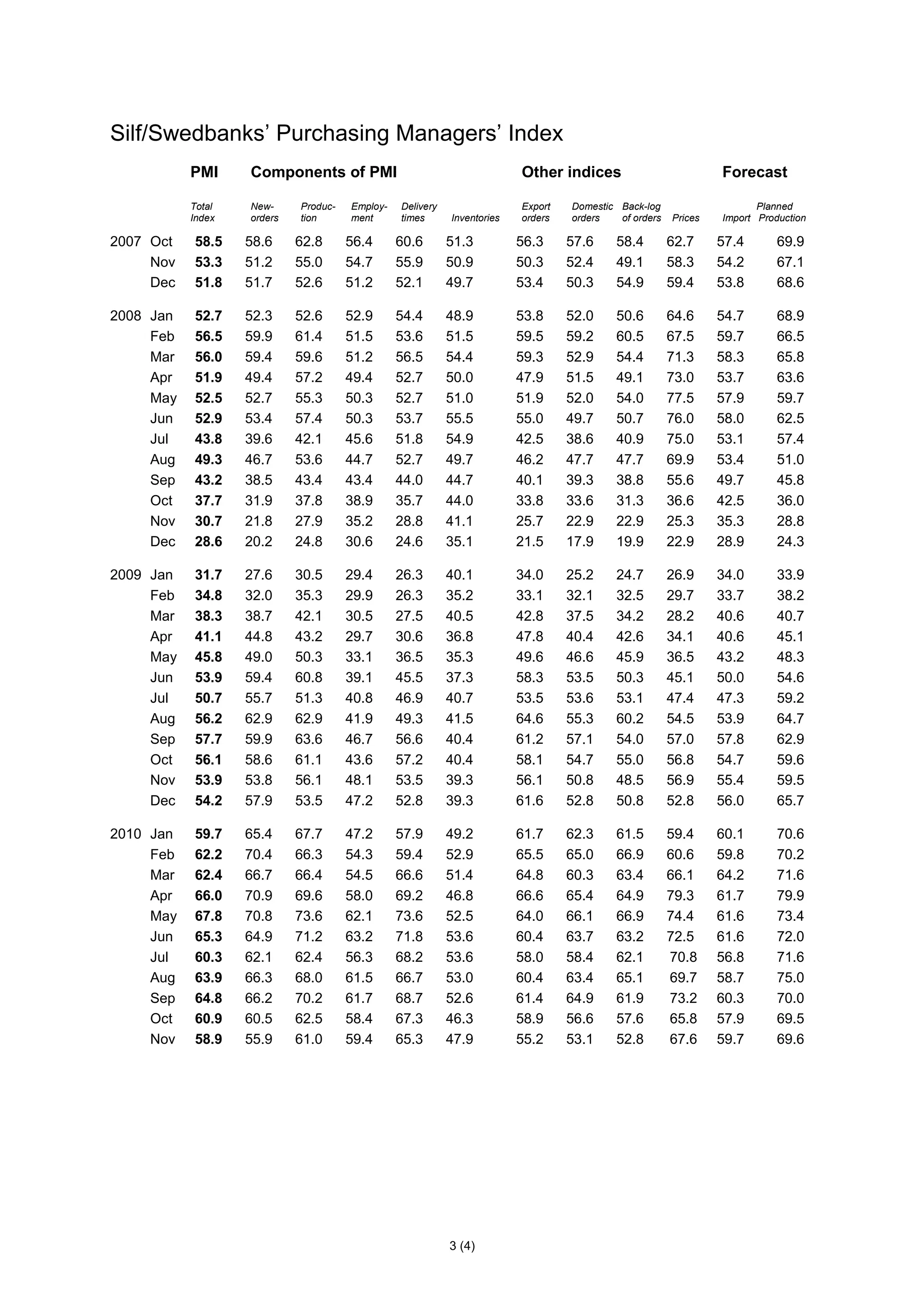 Silf/Swedbanks’ Purchasing Managers’ Index
           PMI     Components of PMI                                     Other indices                          Forecast

           Total   New-     Produc-   Employ-   Delivery                 Export   Domestic Back-log                    Planned
           Index   orders   tion      ment      times      Inventories   orders   orders   of orders   Prices   Import Production

2007 Oct   58.5    58.6     62.8      56.4      60.6       51.3          56.3     57.6    58.4         62.7     57.4       69.9
     Nov   53.3    51.2     55.0      54.7      55.9       50.9          50.3     52.4    49.1         58.3     54.2       67.1
     Dec   51.8    51.7     52.6      51.2      52.1       49.7          53.4     50.3    54.9         59.4     53.8       68.6

2008 Jan   52.7    52.3     52.6      52.9      54.4       48.9          53.8     52.0    50.6         64.6     54.7       68.9
     Feb   56.5    59.9     61.4      51.5      53.6       51.5          59.5     59.2    60.5         67.5     59.7       66.5
     Mar   56.0    59.4     59.6      51.2      56.5       54.4          59.3     52.9    54.4         71.3     58.3       65.8
     Apr   51.9    49.4     57.2      49.4      52.7       50.0          47.9     51.5    49.1         73.0     53.7       63.6
     May   52.5    52.7     55.3      50.3      52.7       51.0          51.9     52.0    54.0         77.5     57.9       59.7
     Jun   52.9    53.4     57.4      50.3      53.7       55.5          55.0     49.7    50.7         76.0     58.0       62.5
     Jul   43.8    39.6     42.1      45.6      51.8       54.9          42.5     38.6    40.9         75.0     53.1       57.4
     Aug   49.3    46.7     53.6      44.7      52.7       49.7          46.2     47.7    47.7         69.9     53.4       51.0
     Sep   43.2    38.5     43.4      43.4      44.0       44.7          40.1     39.3    38.8         55.6     49.7       45.8
     Oct   37.7    31.9     37.8      38.9      35.7       44.0          33.8     33.6    31.3         36.6     42.5       36.0
     Nov   30.7    21.8     27.9      35.2      28.8       41.1          25.7     22.9    22.9         25.3     35.3       28.8
     Dec   28.6    20.2     24.8      30.6      24.6       35.1          21.5     17.9    19.9         22.9     28.9       24.3

2009 Jan   31.7    27.6     30.5      29.4      26.3       40.1          34.0     25.2    24.7         26.9     34.0       33.9
     Feb   34.8    32.0     35.3      29.9      26.3       35.2          33.1     32.1    32.5         29.7     33.7       38.2
     Mar   38.3    38.7     42.1      30.5      27.5       40.5          42.8     37.5    34.2         28.2     40.6       40.7
     Apr   41.1    44.8     43.2      29.7      30.6       36.8          47.8     40.4    42.6         34.1     40.6       45.1
     May   45.8    49.0     50.3      33.1      36.5       35.3          49.6     46.6    45.9         36.5     43.2       48.3
     Jun   53.9    59.4     60.8      39.1      45.5       37.3          58.3     53.5    50.3         45.1     50.0       54.6
     Jul   50.7    55.7     51.3      40.8      46.9       40.7          53.5     53.6    53.1         47.4     47.3       59.2
     Aug   56.2    62.9     62.9      41.9      49.3       41.5          64.6     55.3    60.2         54.5     53.9       64.7
     Sep   57.7    59.9     63.6      46.7      56.6       40.4          61.2     57.1    54.0         57.0     57.8       62.9
     Oct   56.1    58.6     61.1      43.6      57.2       40.4          58.1     54.7    55.0         56.8     54.7       59.6
     Nov   53.9    53.8     56.1      48.1      53.5       39.3          56.1     50.8    48.5         56.9     55.4       59.5
     Dec   54.2    57.9     53.5      47.2      52.8       39.3          61.6     52.8    50.8         52.8     56.0       65.7

2010 Jan   59.7    65.4     67.7      47.2      57.9       49.2          61.7     62.3    61.5         59.4     60.1       70.6
     Feb   62.2    70.4     66.3      54.3      59.4       52.9          65.5     65.0    66.9         60.6     59.8       70.2
     Mar   62.4    66.7     66.4      54.5      66.6       51.4          64.8     60.3    63.4         66.1     64.2       71.6
     Apr   66.0    70.9     69.6      58.0      69.2       46.8          66.6     65.4    64.9         79.3     61.7       79.9
     May   67.8    70.8     73.6      62.1      73.6       52.5          64.0     66.1    66.9         74.4     61.6       73.4
     Jun   65.3    64.9     71.2      63.2      71.8       53.6          60.4     63.7    63.2         72.5     61.6       72.0
     Jul   60.3    62.1     62.4      56.3      68.2       53.6          58.0     58.4    62.1         70.8     56.8       71.6
     Aug   63.9    66.3     68.0      61.5      66.7       53.0          60.4     63.4    65.1         69.7     58.7       75.0
     Sep   64.8    66.2     70.2      61.7      68.7       52.6          61.4     64.9    61.9         73.2     60.3       70.0
     Oct   60.9    60.5     62.5      58.4      67.3       46.3          58.9     56.6    57.6         65.8     57.9       69.5
     Nov   58.9    55.9     61.0      59.4      65.3       47.9          55.2     53.1    52.8         67.6     59.7       69.6




                                                           3 (4)
 