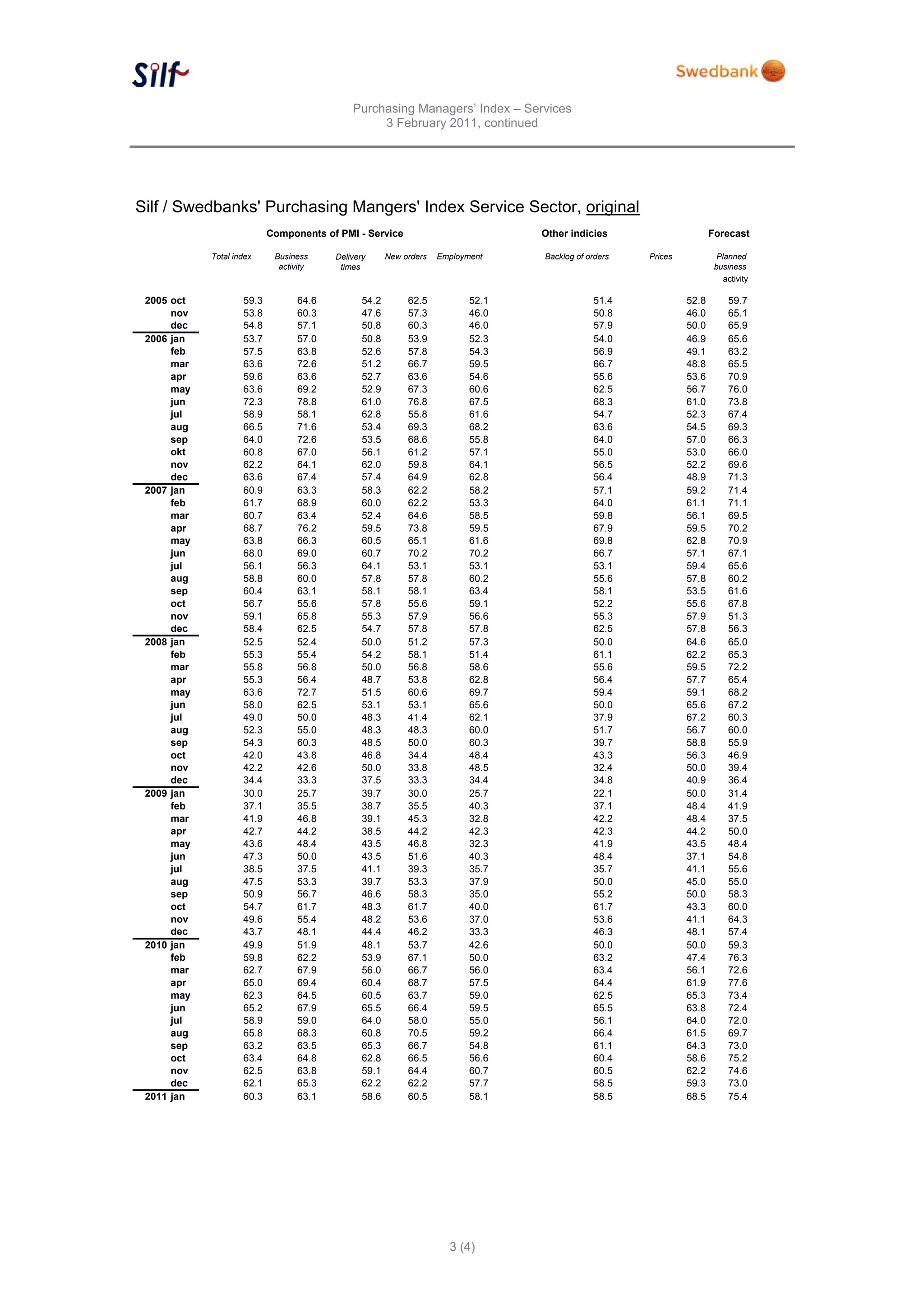 Purchasing Managers’ Index – Services
                                                  3 February 2011, continued




Silf / Swedbanks' Purchasing Mangers' Index Service Sector, original
                           Components of PMI - Service                            Other indicies                      Forecast

            Total index     Business     Delivery      New orders   Employment    Backlog of orders   Prices            Planned
                             activity     times                                                                        business
                                                                                                                          activity

 2005 oct           59.3          64.6          54.2        62.5           52.1               51.4             52.8        59.7
      nov           53.8          60.3          47.6        57.3           46.0               50.8             46.0        65.1
      dec           54.8          57.1          50.8        60.3           46.0               57.9             50.0        65.9
 2006 jan           53.7          57.0          50.8        53.9           52.3               54.0             46.9        65.6
      feb           57.5          63.8          52.6        57.8           54.3               56.9             49.1        63.2
      mar           63.6          72.6          51.2        66.7           59.5               66.7             48.8        65.5
      apr           59.6          63.6          52.7        63.6           54.6               55.6             53.6        70.9
      may           63.6          69.2          52.9        67.3           60.6               62.5             56.7        76.0
      jun           72.3          78.8          61.0        76.8           67.5               68.3             61.0        73.8
      jul           58.9          58.1          62.8        55.8           61.6               54.7             52.3        67.4
      aug           66.5          71.6          53.4        69.3           68.2               63.6             54.5        69.3
      sep           64.0          72.6          53.5        68.6           55.8               64.0             57.0        66.3
      okt           60.8          67.0          56.1        61.2           57.1               55.0             53.0        66.0
      nov           62.2          64.1          62.0        59.8           64.1               56.5             52.2        69.6
      dec           63.6          67.4          57.4        64.9           62.8               56.4             48.9        71.3
 2007 jan           60.9          63.3          58.3        62.2           58.2               57.1             59.2        71.4
      feb           61.7          68.9          60.0        62.2           53.3               64.0             61.1        71.1
      mar           60.7          63.4          52.4        64.6           58.5               59.8             56.1        69.5
      apr           68.7          76.2          59.5        73.8           59.5               67.9             59.5        70.2
      may           63.8          66.3          60.5        65.1           61.6               69.8             62.8        70.9
      jun           68.0          69.0          60.7        70.2           70.2               66.7             57.1        67.1
      jul           56.1          56.3          64.1        53.1           53.1               53.1             59.4        65.6
      aug           58.8          60.0          57.8        57.8           60.2               55.6             57.8        60.2
      sep           60.4          63.1          58.1        58.1           63.4               58.1             53.5        61.6
      oct           56.7          55.6          57.8        55.6           59.1               52.2             55.6        67.8
      nov           59.1          65.8          55.3        57.9           56.6               55.3             57.9        51.3
      dec           58.4          62.5          54.7        57.8           57.8               62.5             57.8        56.3
 2008 jan           52.5          52.4          50.0        51.2           57.3               50.0             64.6        65.0
      feb           55.3          55.4          54.2        58.1           51.4               61.1             62.2        65.3
      mar           55.8          56.8          50.0        56.8           58.6               55.6             59.5        72.2
      apr           55.3          56.4          48.7        53.8           62.8               56.4             57.7        65.4
      may           63.6          72.7          51.5        60.6           69.7               59.4             59.1        68.2
      jun           58.0          62.5          53.1        53.1           65.6               50.0             65.6        67.2
      jul           49.0          50.0          48.3        41.4           62.1               37.9             67.2        60.3
      aug           52.3          55.0          48.3        48.3           60.0               51.7             56.7        60.0
      sep           54.3          60.3          48.5        50.0           60.3               39.7             58.8        55.9
      oct           42.0          43.8          46.8        34.4           48.4               43.3             56.3        46.9
      nov           42.2          42.6          50.0        33.8           48.5               32.4             50.0        39.4
      dec           34.4          33.3          37.5        33.3           34.4               34.8             40.9        36.4
 2009 jan           30.0          25.7          39.7        30.0           25.7               22.1             50.0        31.4
      feb           37.1          35.5          38.7        35.5           40.3               37.1             48.4        41.9
      mar           41.9          46.8          39.1        45.3           32.8               42.2             48.4        37.5
      apr           42.7          44.2          38.5        44.2           42.3               42.3             44.2        50.0
      may           43.6          48.4          43.5        46.8           32.3               41.9             43.5        48.4
      jun           47.3          50.0          43.5        51.6           40.3               48.4             37.1        54.8
      jul           38.5          37.5          41.1        39.3           35.7               35.7             41.1        55.6
      aug           47.5          53.3          39.7        53.3           37.9               50.0             45.0        55.0
      sep           50.9          56.7          46.6        58.3           35.0               55.2             50.0        58.3
      oct           54.7          61.7          48.3        61.7           40.0               61.7             43.3        60.0
      nov           49.6          55.4          48.2        53.6           37.0               53.6             41.1        64.3
      dec           43.7          48.1          44.4        46.2           33.3               46.3             48.1        57.4
 2010 jan           49.9          51.9          48.1        53.7           42.6               50.0             50.0        59.3
      feb           59.8          62.2          53.9        67.1           50.0               63.2             47.4        76.3
      mar           62.7          67.9          56.0        66.7           56.0               63.4             56.1        72.6
      apr           65.0          69.4          60.4        68.7           57.5               64.4             61.9        77.6
      may           62.3          64.5          60.5        63.7           59.0               62.5             65.3        73.4
      jun           65.2          67.9          65.5        66.4           59.5               65.5             63.8        72.4
      jul           58.9          59.0          64.0        58.0           55.0               56.1             64.0        72.0
      aug           65.8          68.3          60.8        70.5           59.2               66.4             61.5        69.7
      sep           63.2          63.5          65.3        66.7           54.8               61.1             64.3        73.0
      oct           63.4          64.8          62.8        66.5           56.6               60.4             58.6        75.2
      nov           62.5          63.8          59.1        64.4           60.7               60.5             62.2        74.6
      dec           62.1          65.3          62.2        62.2           57.7               58.5             59.3        73.0
 2011 jan           60.3          63.1          58.6        60.5           58.1               58.5             68.5        75.4




                                                                      3 (4)
 