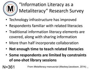 “Information Literacy as a
Metaliteracy” Research Survey
• Technology infrastructure has improved
• Respondents familiar with related literacies
• Traditional information literacy elements are
covered, along with sharing information
• More than half incorporate collaboration
• Not enough time to teach related literacies
• Some respondents are limited by constraints
of one-shot library sessions
N=361

From Metaliteracy manuscript (Mackey/Jacobson, 2014) 15

 