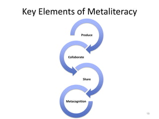 Key Elements of Metaliteracy
Produce

Collaborate

Share

Metacognition

19

 