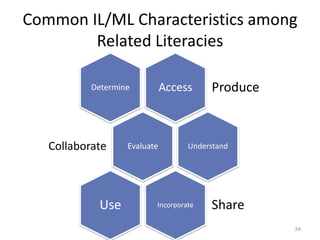 Common IL/ML Characteristics among
Related Literacies
Access

Determine

Collaborate

Use

Evaluate

Produce

Understand

Incorporate

Share
34

 