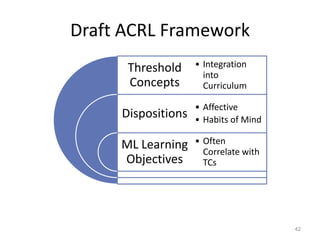 Draft ACRL Framework
Threshold
Concepts

• Integration
into
Curriculum

Dispositions

• Affective
• Habits of Mind

ML Learning
Objectives

• Often
Correlate with
TCs

42

 