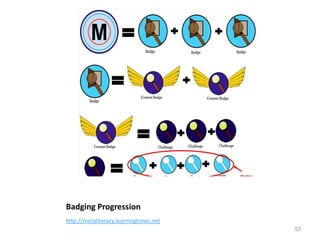 Badging Progression
http://metaliteracy.learningtimes.net
53

 