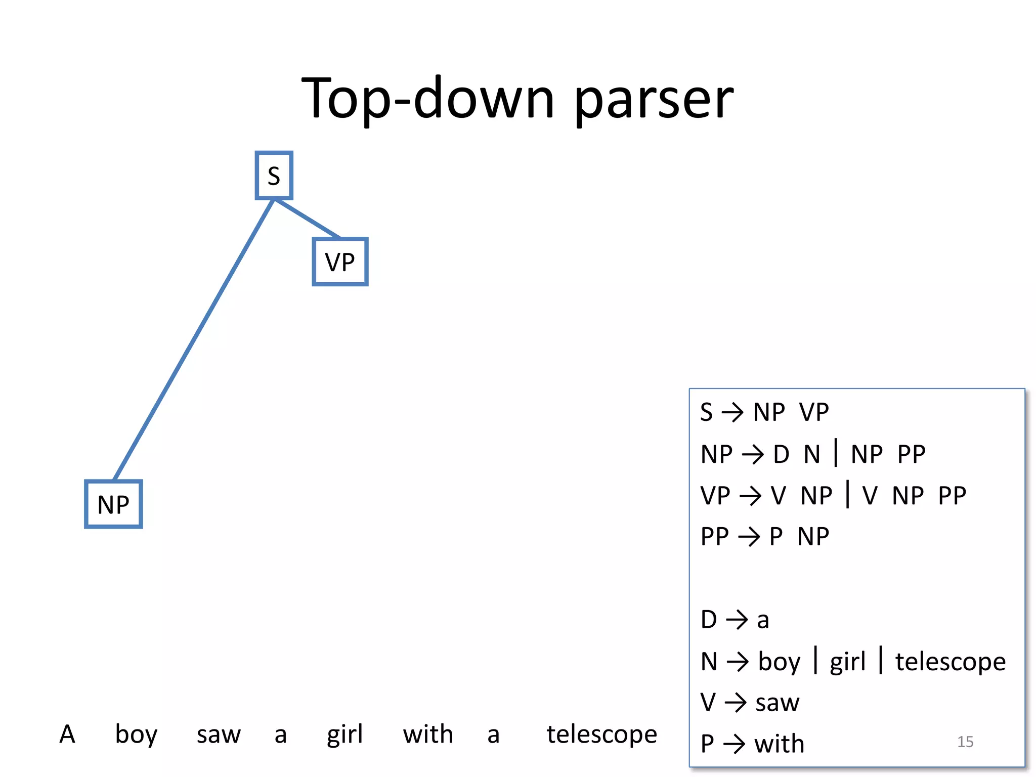 Top-down parser
S → NP VP
NP → D N｜NP PP
VP → V NP｜V NP PP
PP → P NP
D → a
N → boy｜girl｜telescope
V → saw
P → with 15
NP
S
VP
A boy saw a girl with a telescope
 