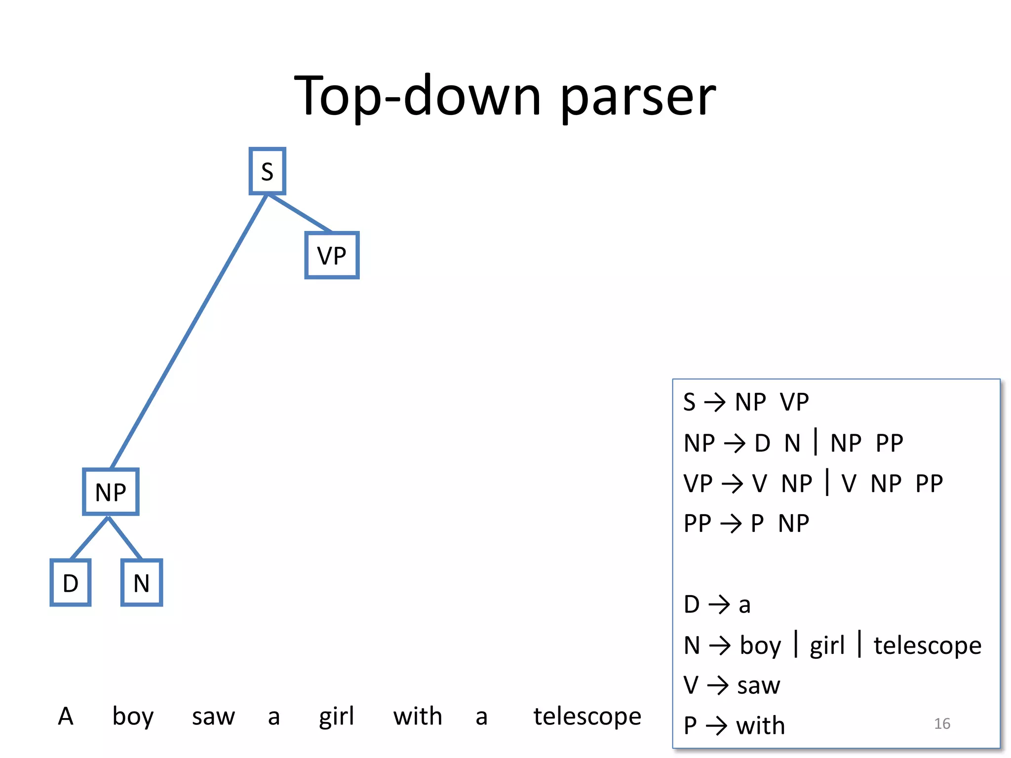 Top-down parser
S → NP VP
NP → D N｜NP PP
VP → V NP｜V NP PP
PP → P NP
D → a
N → boy｜girl｜telescope
V → saw
P → with 16
NP
S
VP
A boy saw a girl with a telescope
D N
 