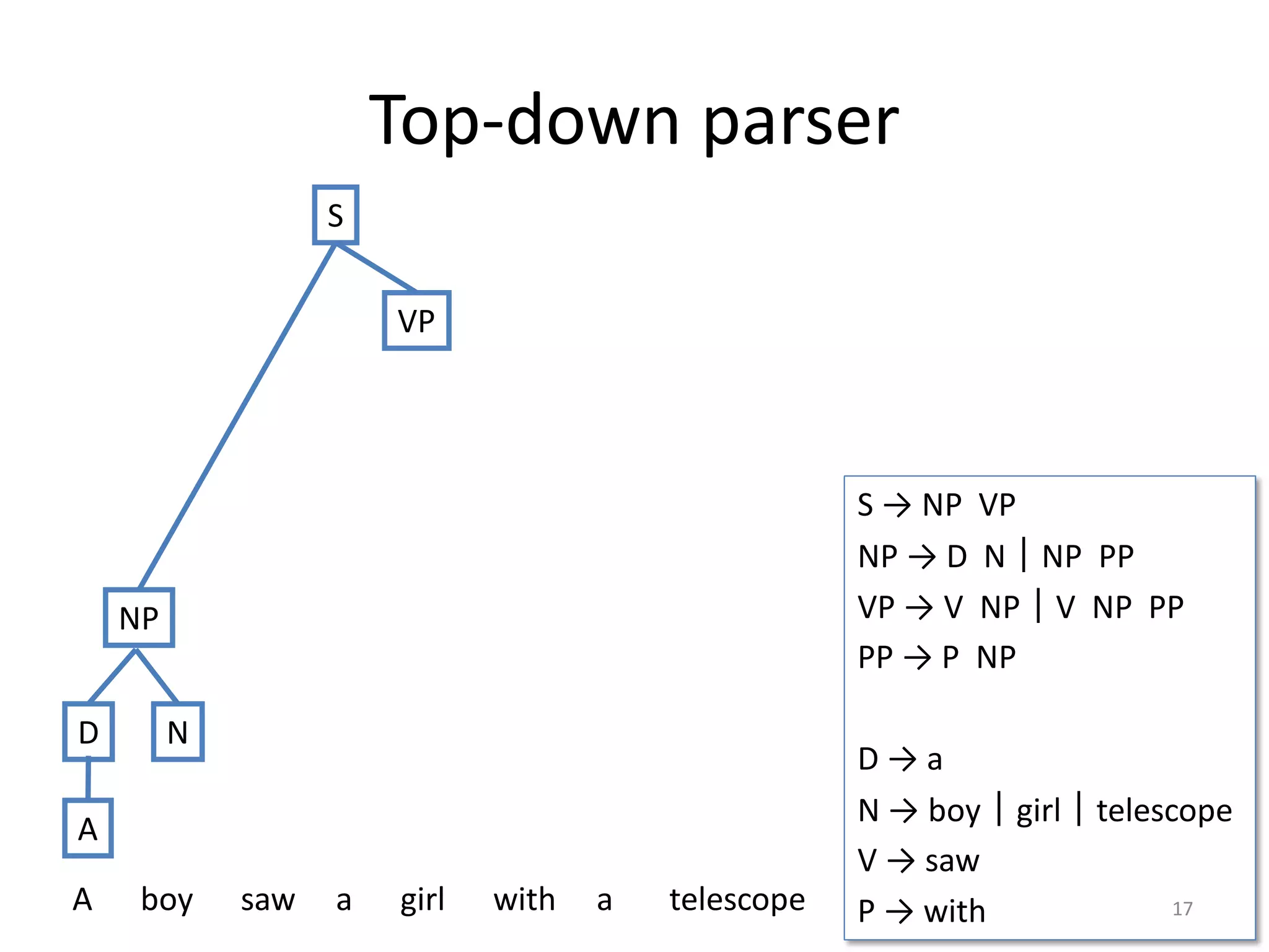 Top-down parser
S → NP VP
NP → D N｜NP PP
VP → V NP｜V NP PP
PP → P NP
D → a
N → boy｜girl｜telescope
V → saw
P → with 17
NP
S
VP
A boy saw a girl with a telescope
D N
A
 