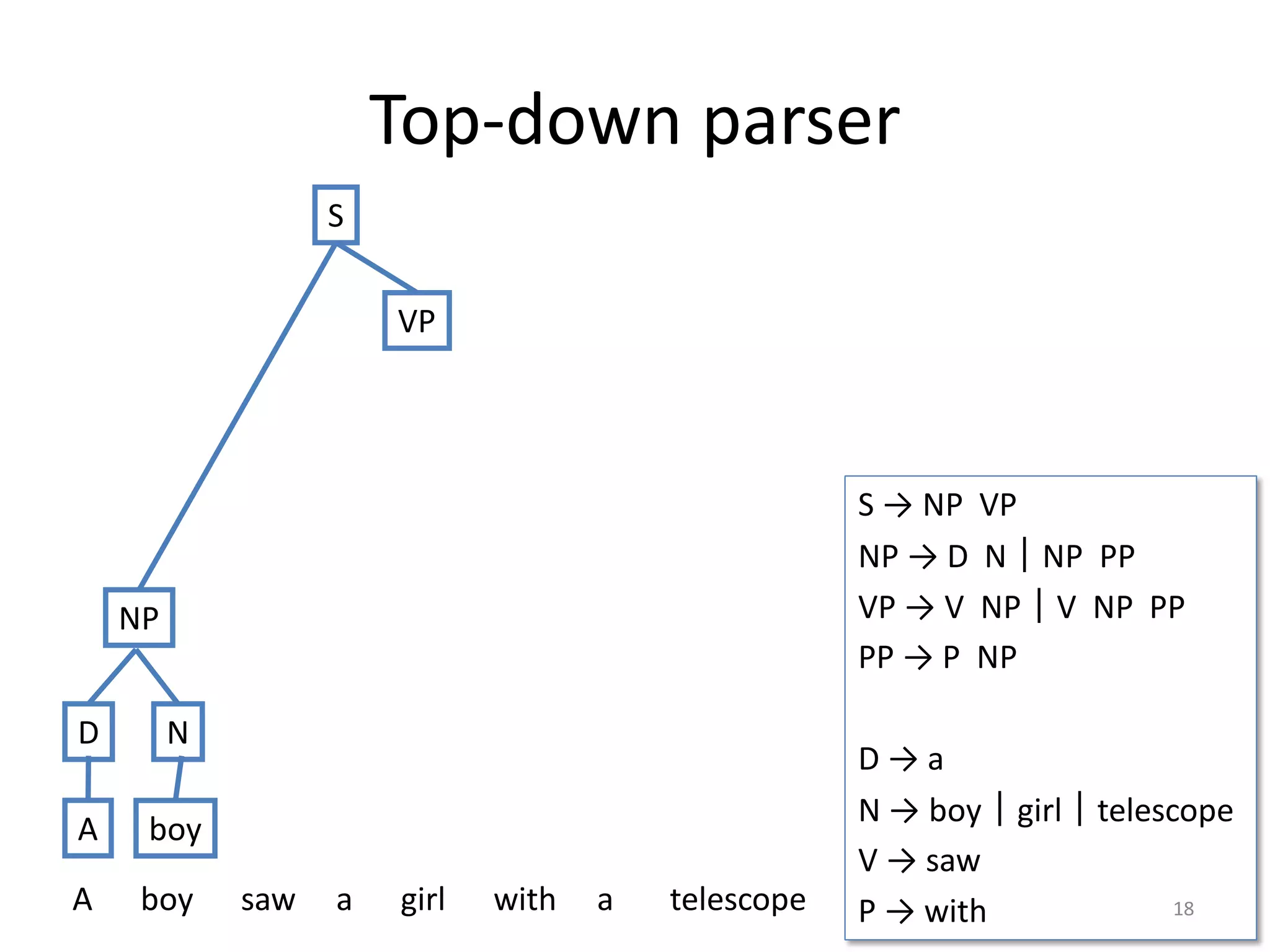 Top-down parser
S → NP VP
NP → D N｜NP PP
VP → V NP｜V NP PP
PP → P NP
D → a
N → boy｜girl｜telescope
V → saw
P → with 18
NP
S
VP
A boy saw a girl with a telescope
D N
A boy
 