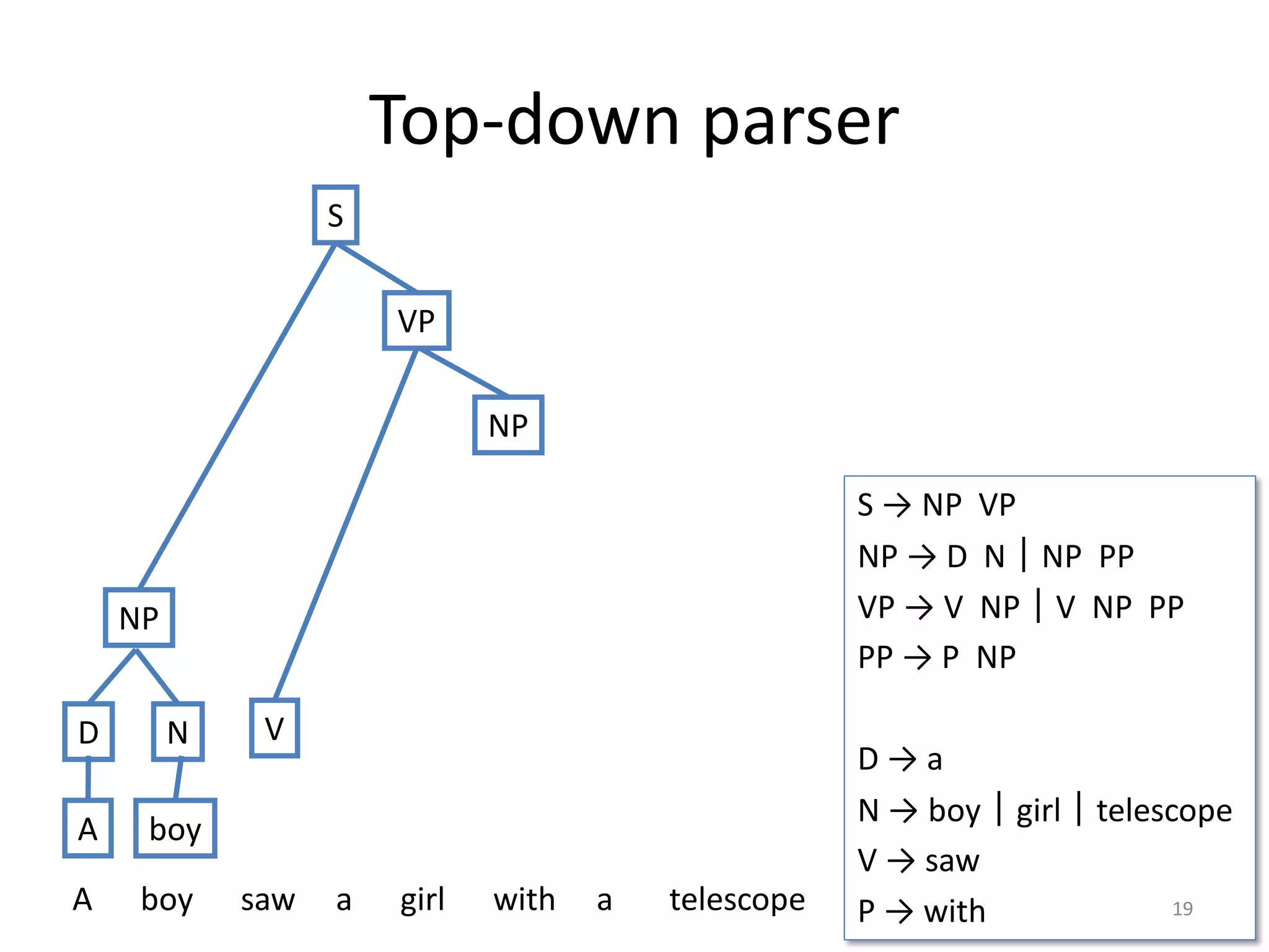 Top-down parser
S → NP VP
NP → D N｜NP PP
VP → V NP｜V NP PP
PP → P NP
D → a
N → boy｜girl｜telescope
V → saw
P → with 19
NP
S
VP
A boy saw a girl with a telescope
D N
A boy
NP
V
 