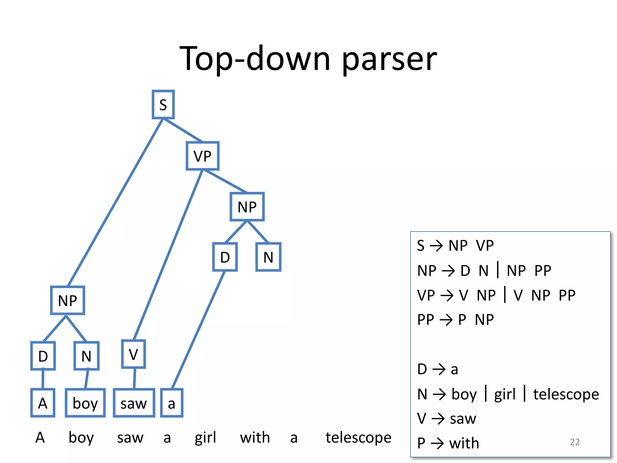 Top-down parser
S → NP VP
NP → D N｜NP PP
VP → V NP｜V NP PP
PP → P NP
D → a
N → boy｜girl｜telescope
V → saw
P → with 22
NP
S
VP
A boy saw a girl with a telescope
D N
A boy
NP
V
saw
D N
a
 