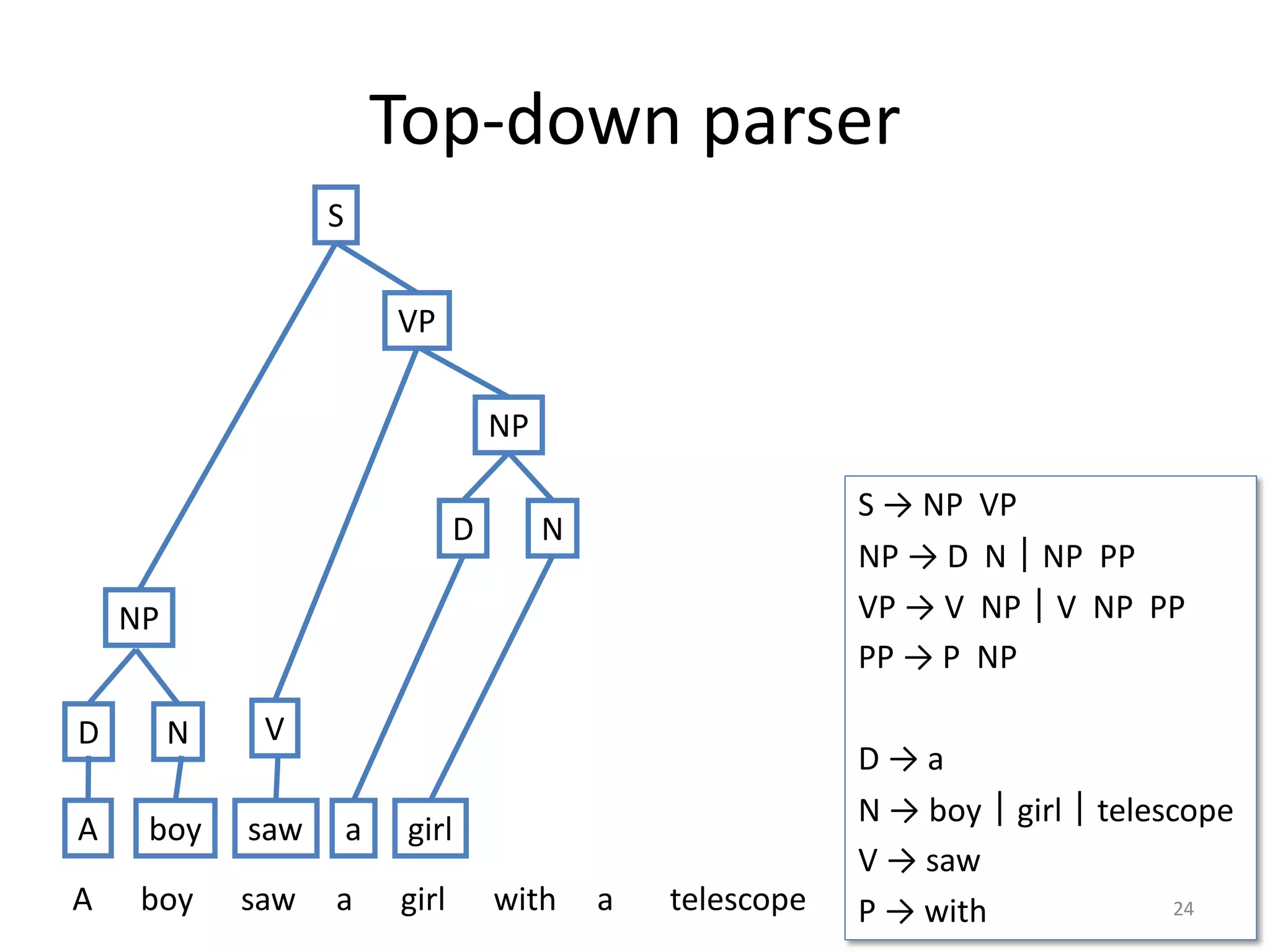 Top-down parser
S → NP VP
NP → D N｜NP PP
VP → V NP｜V NP PP
PP → P NP
D → a
N → boy｜girl｜telescope
V → saw
P → with 24
NP
S
VP
A boy saw a girl with a telescope
D N
A boy
NP
V
saw
D N
a girl
 